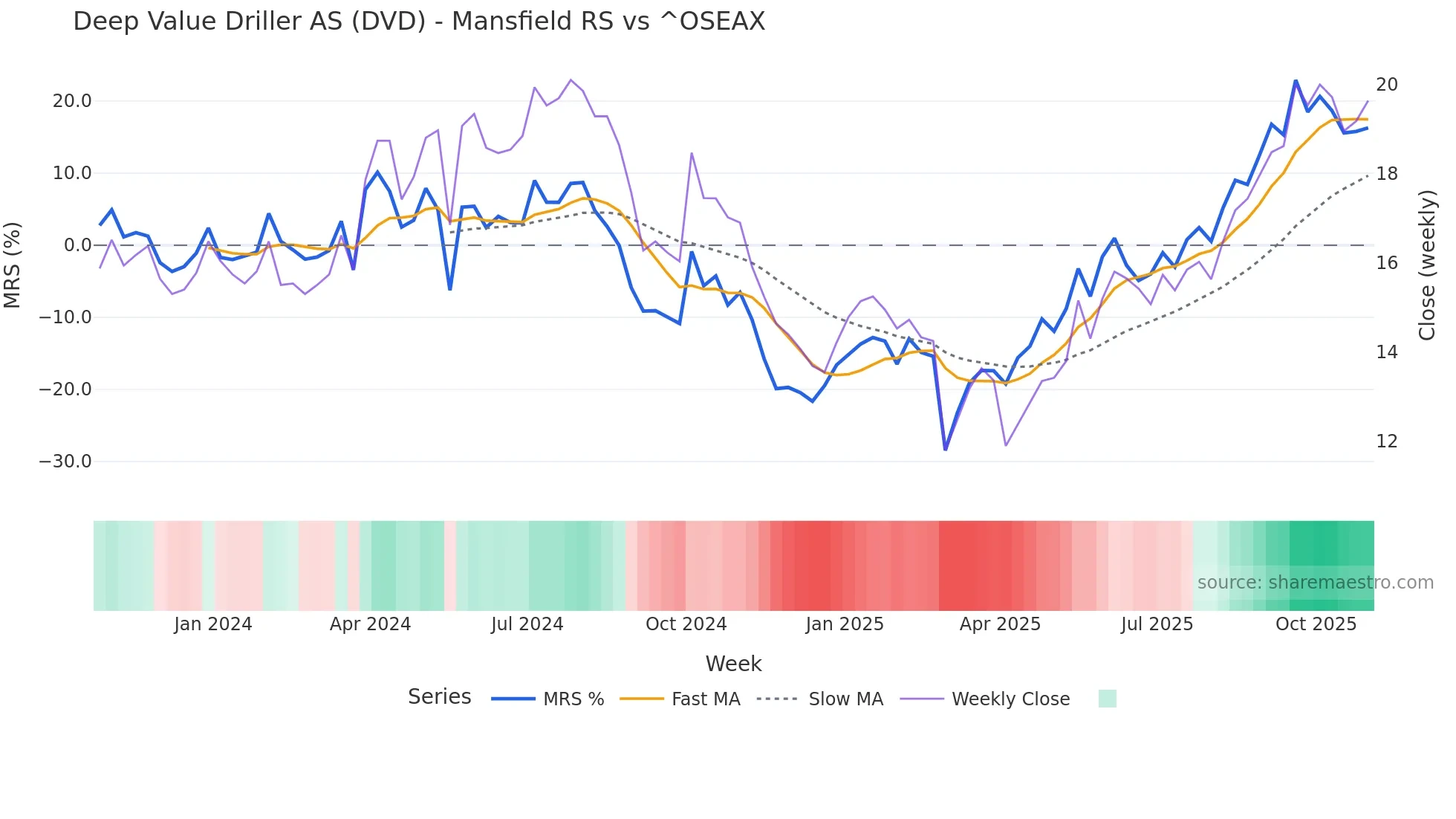 DVD Mansfield Relative Strength chart