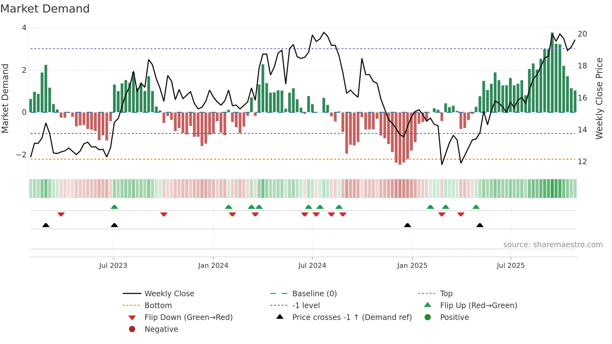 DVD weekly Market Demand chart