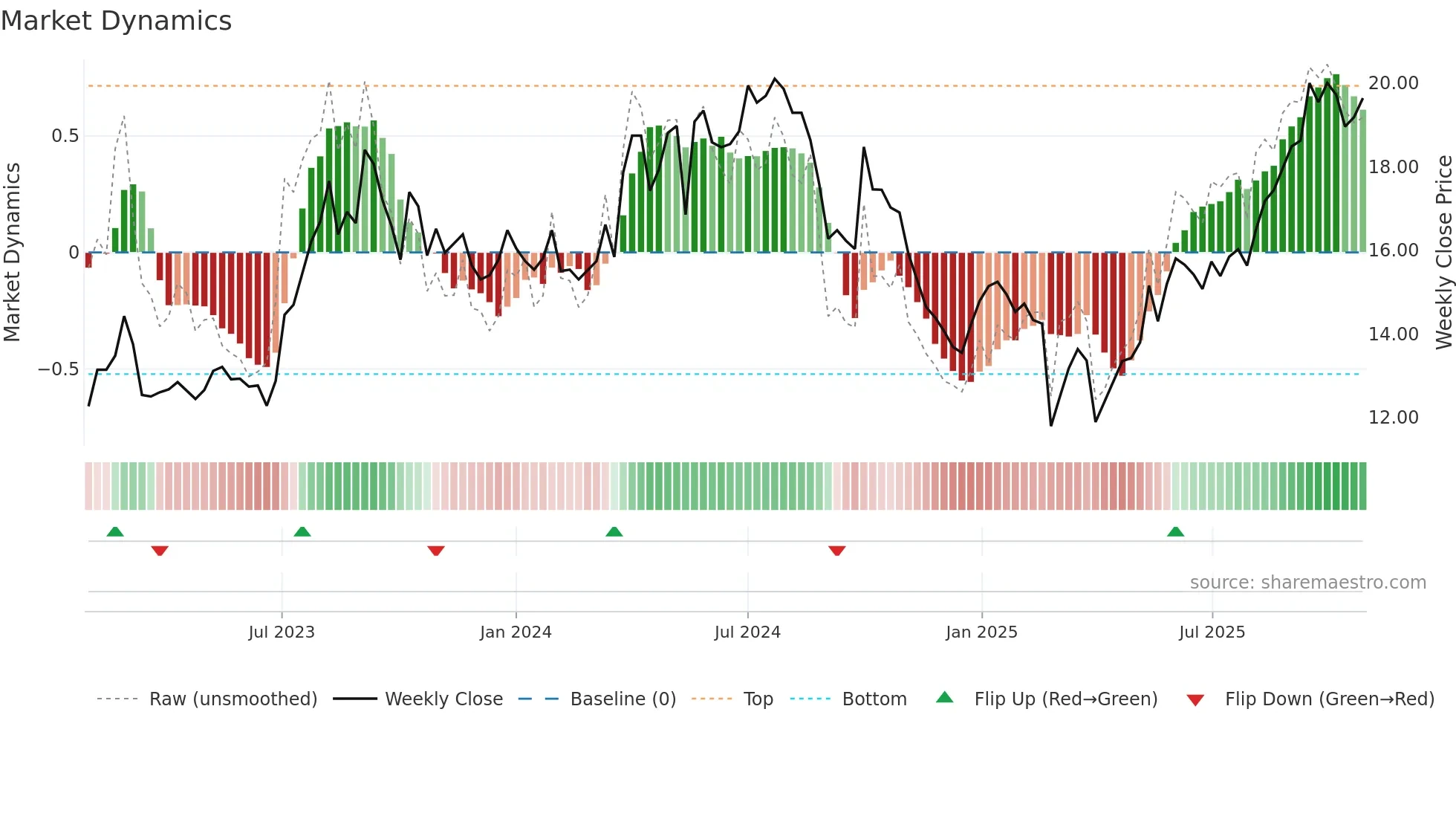 DVD weekly Market Dynamics chart