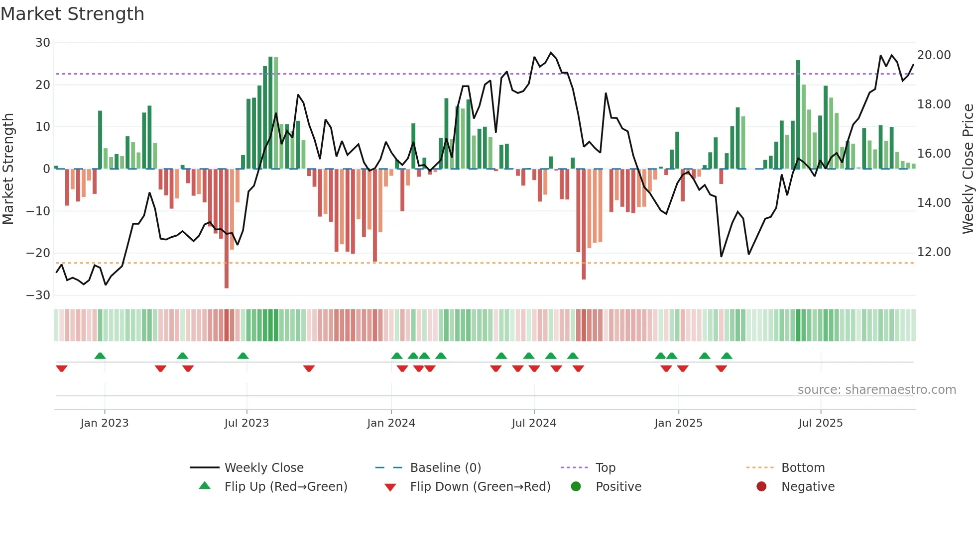 DVD weekly Market Strength chart