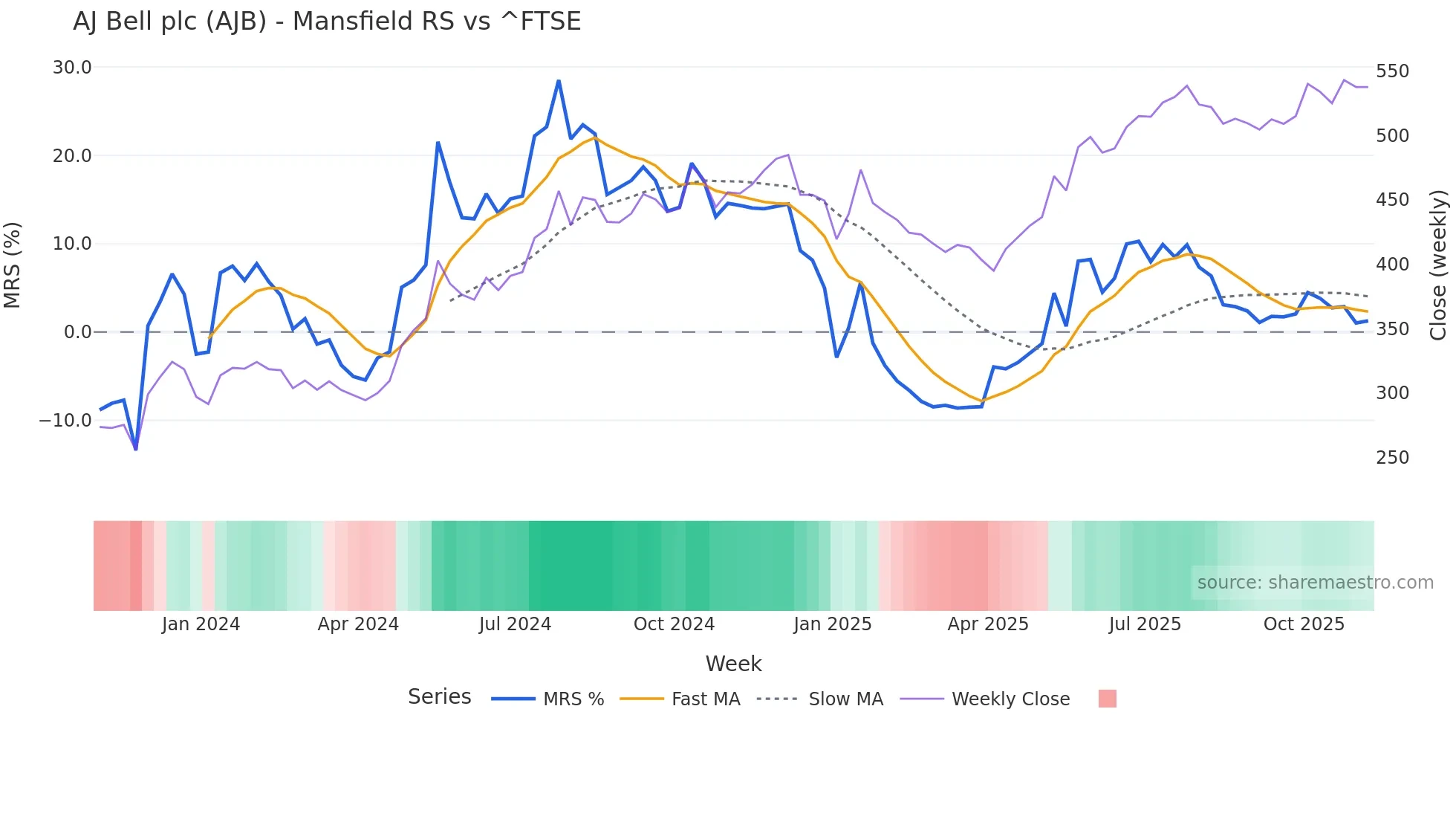 AJB Mansfield Relative Strength chart