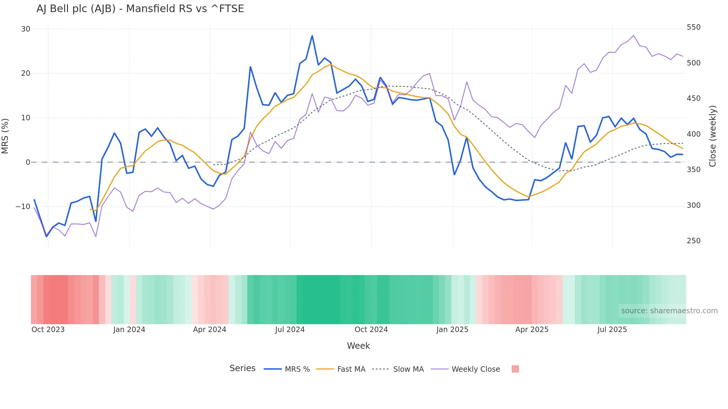 AJB Mansfield Relative Strength vs ^FTSE AJB Mansfield Relative Strength vs ^FTSE — weekly