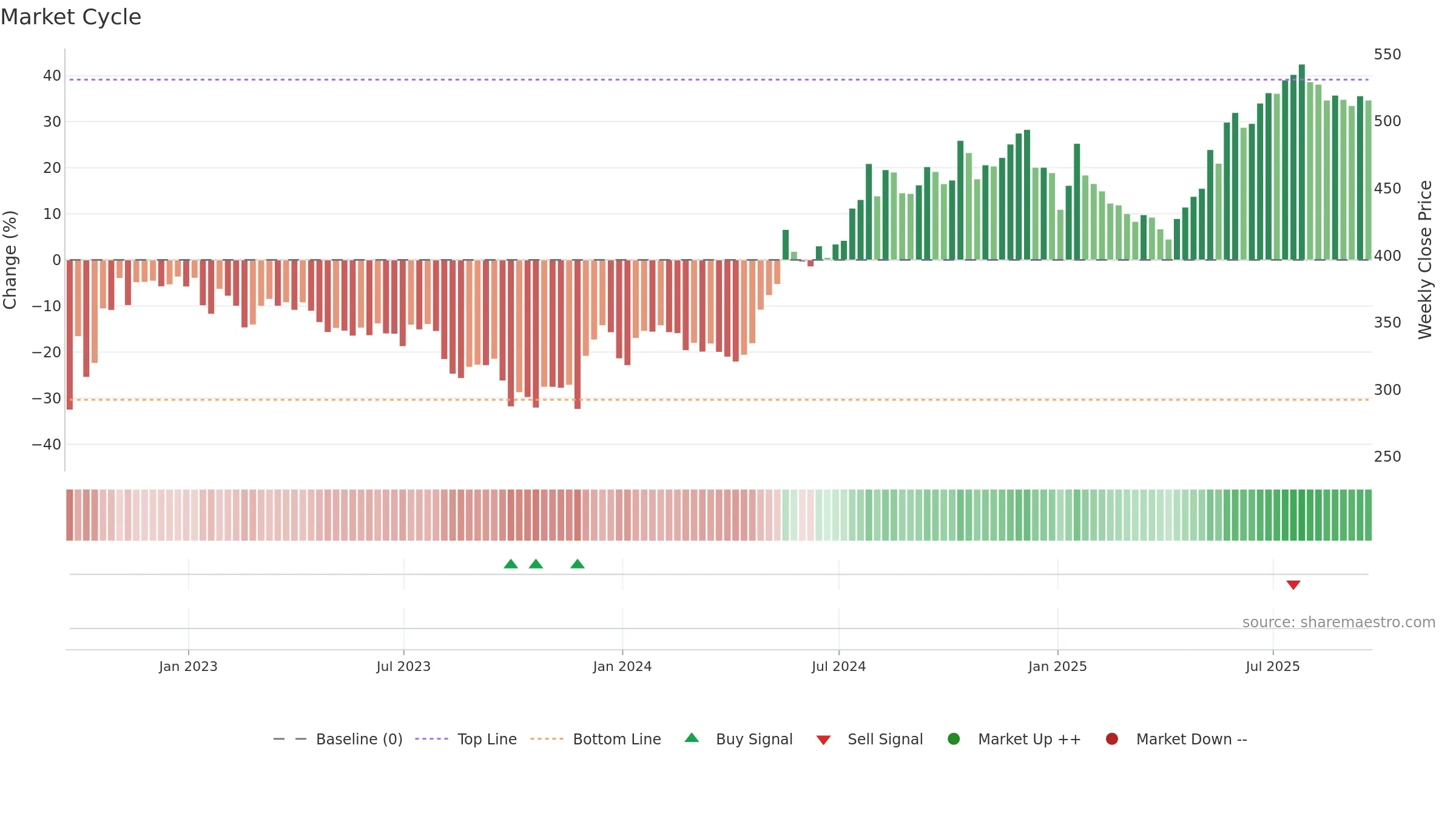 AJB weekly Market Cycle chart, closing 2025-09-19.