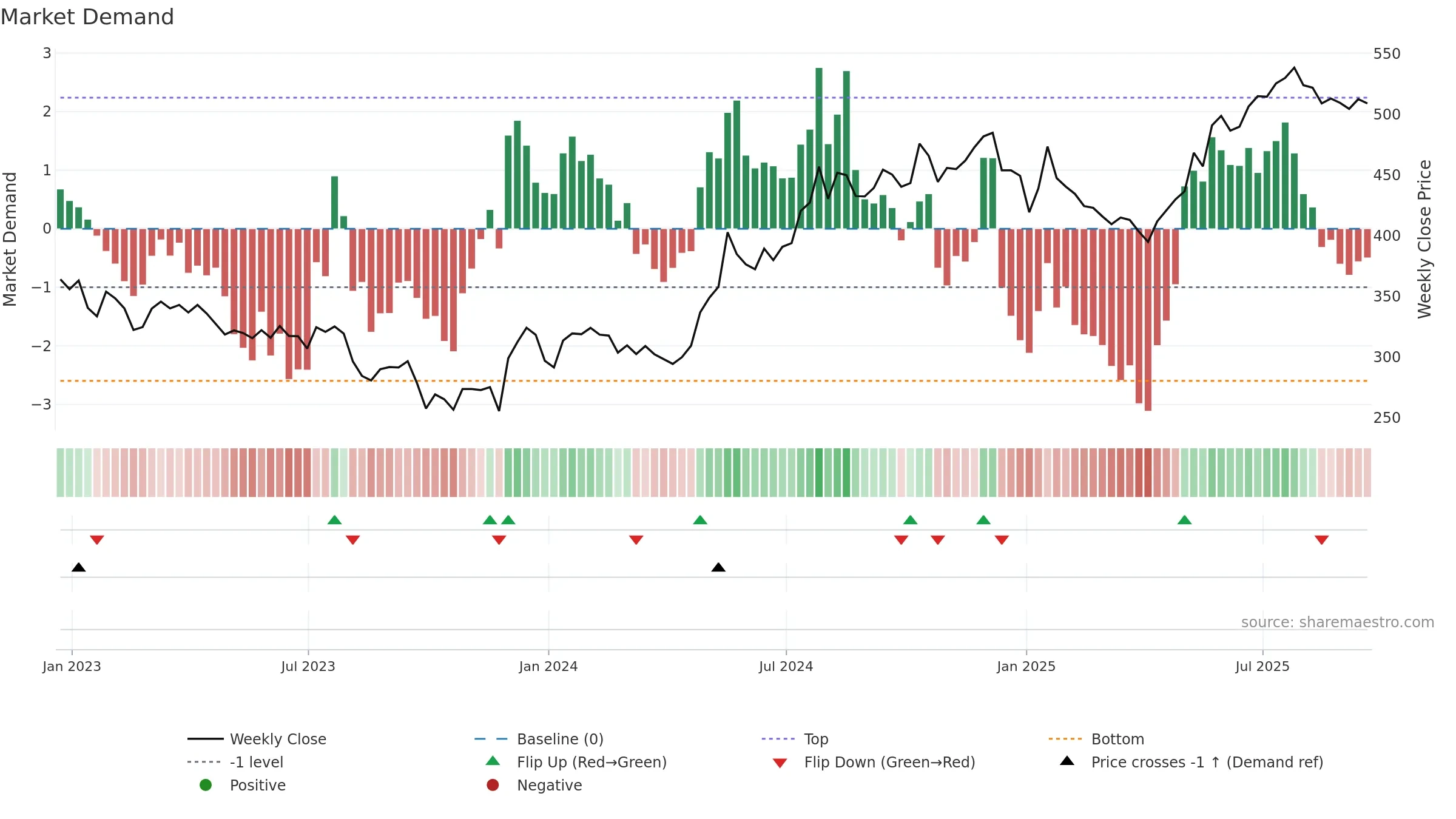 AJB weekly Market Demand chart, closing 2025-09-19.