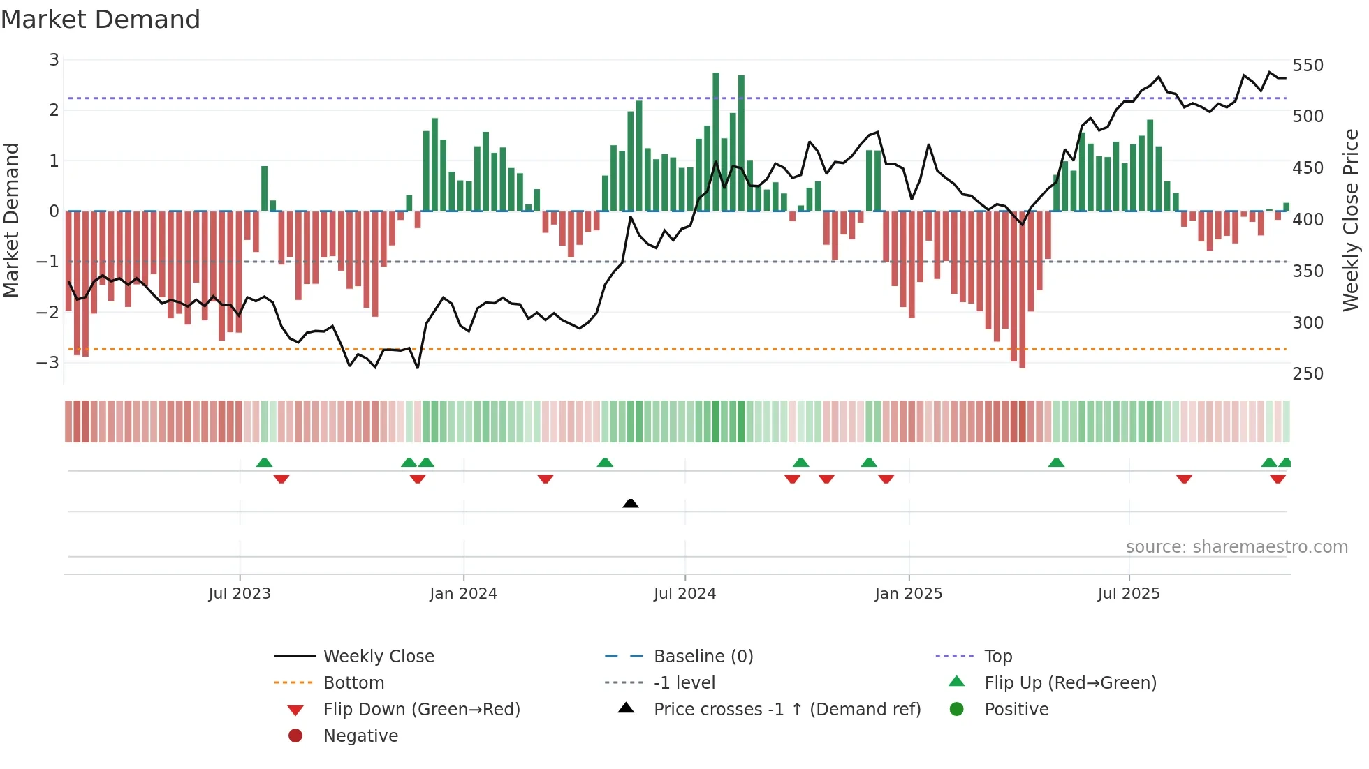 AJB weekly Market Demand chart
