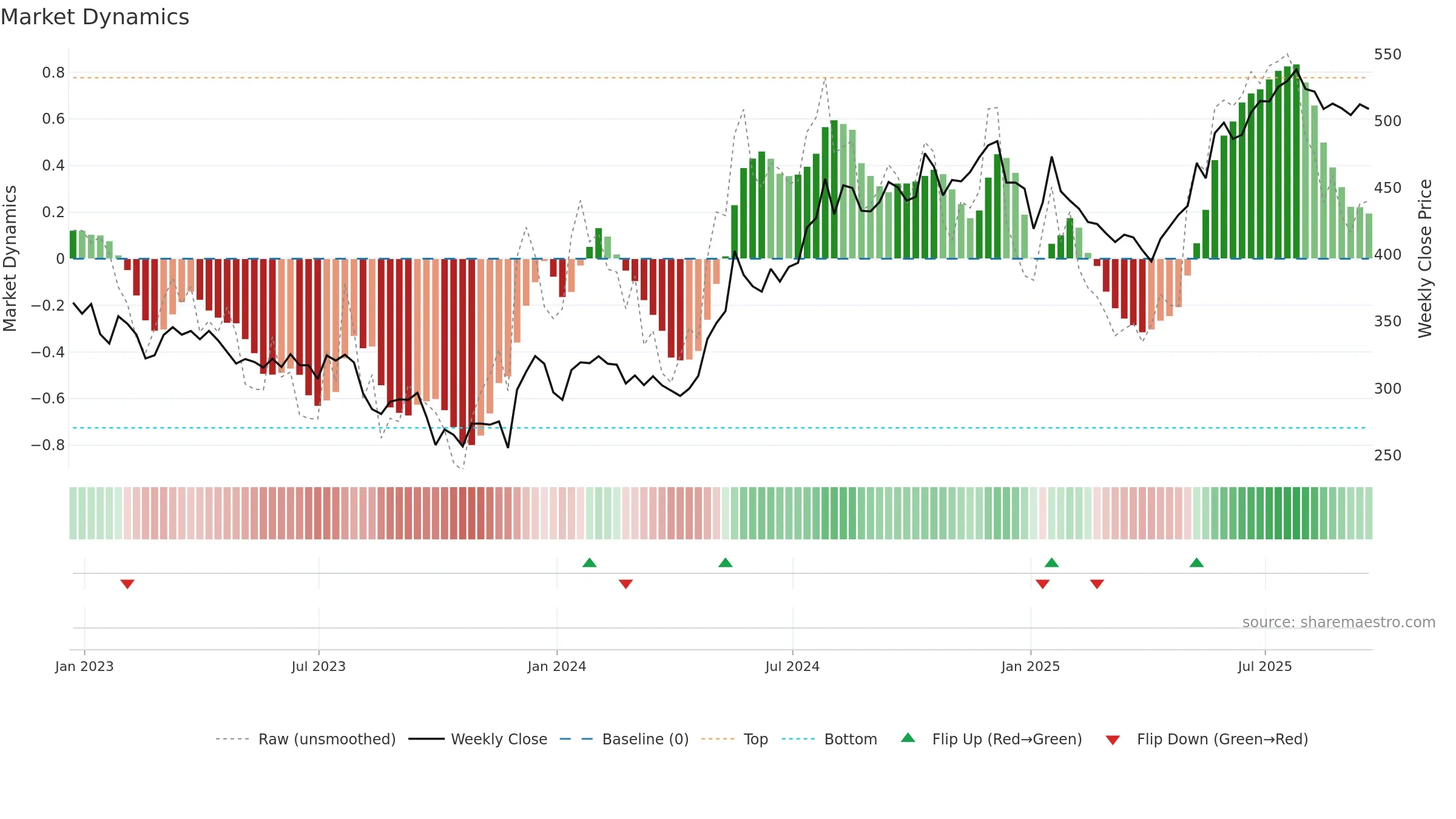 AJB weekly Market Dynamics chart, closing 2025-09-19.