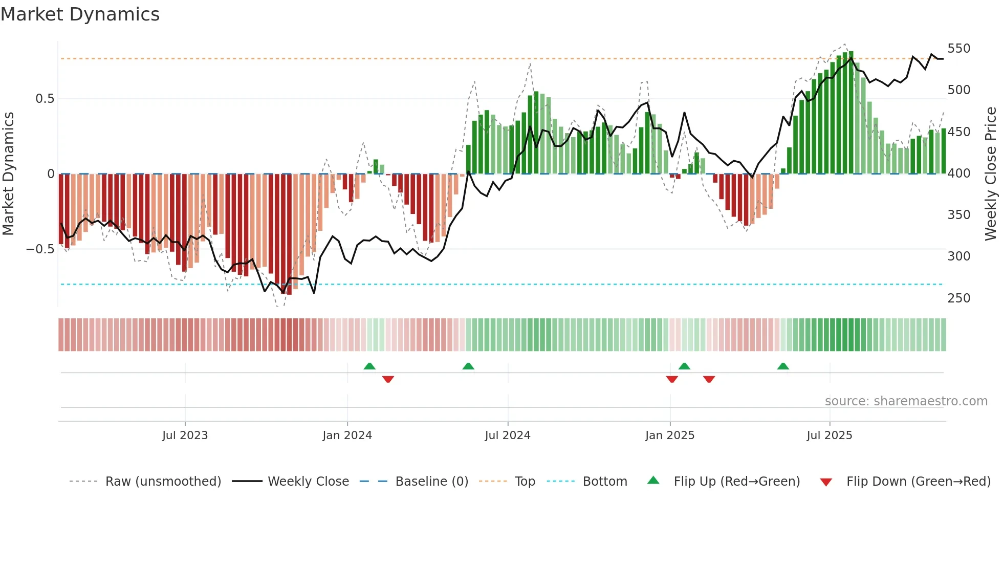 AJB weekly Market Dynamics chart