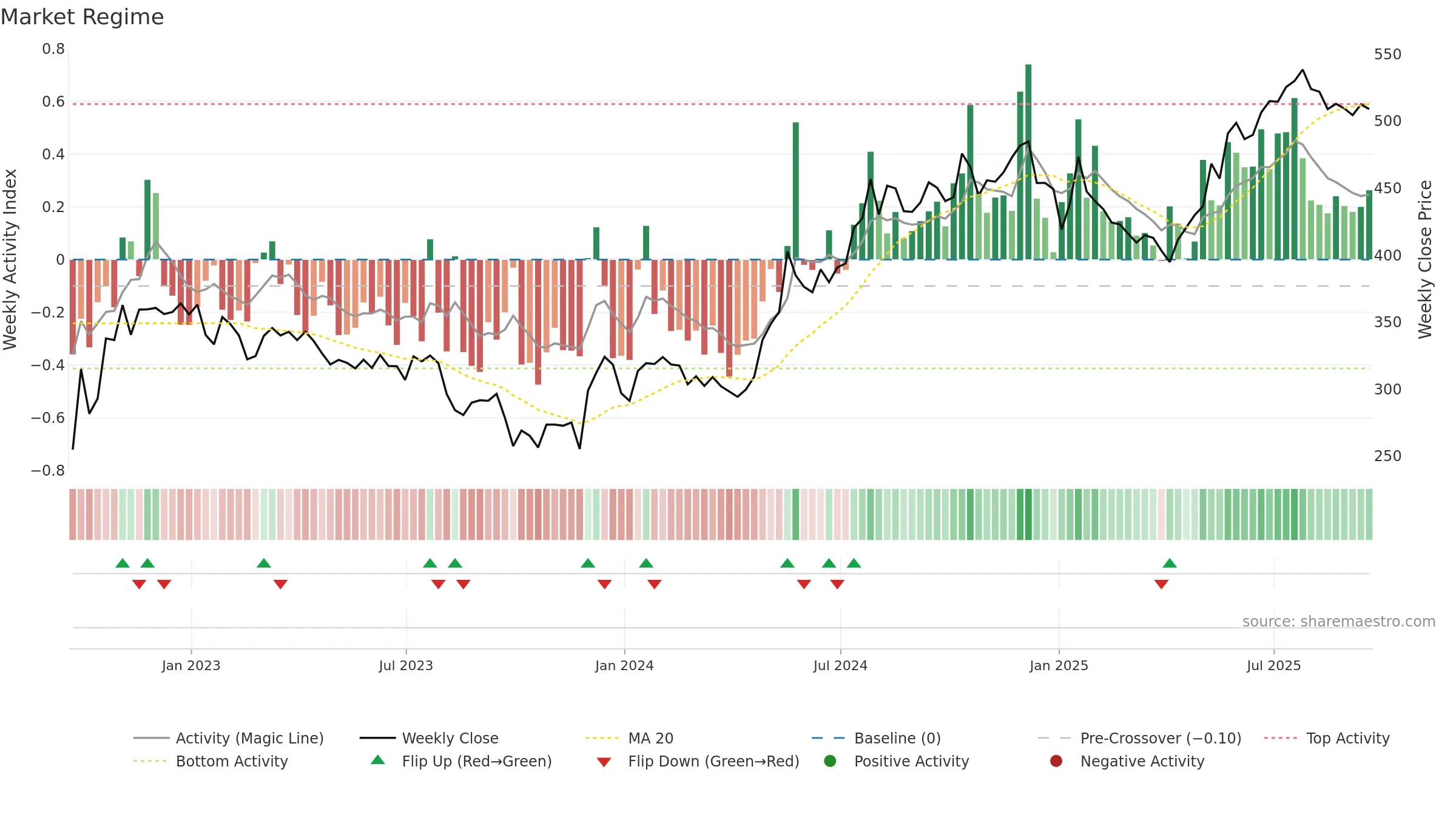 AJB weekly Market Snapshot chart, closing 2025-09-19.