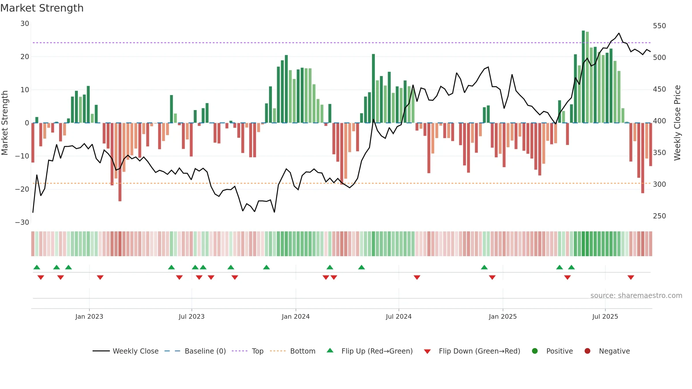 AJB weekly Market Strength chart, closing 2025-09-19.
