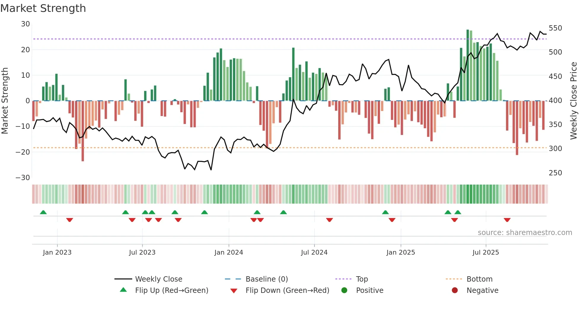 AJB weekly Market Strength chart