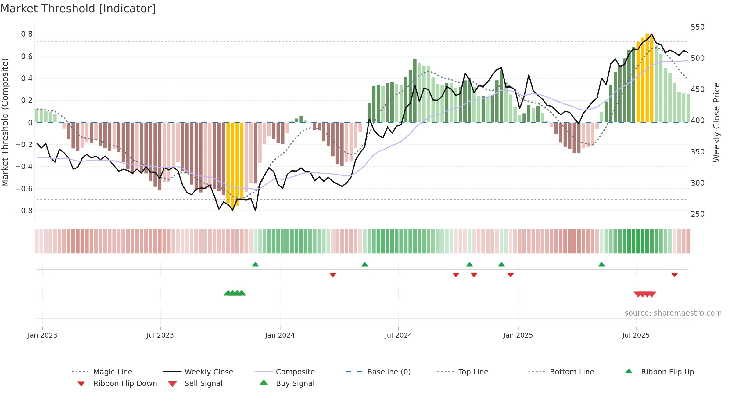 AJB weekly Market Threshold chart, closing 2025-09-19.