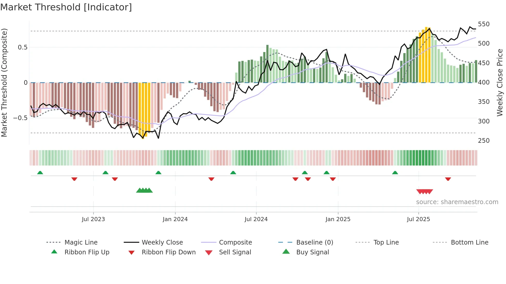 AJB weekly Market Threshold chart
