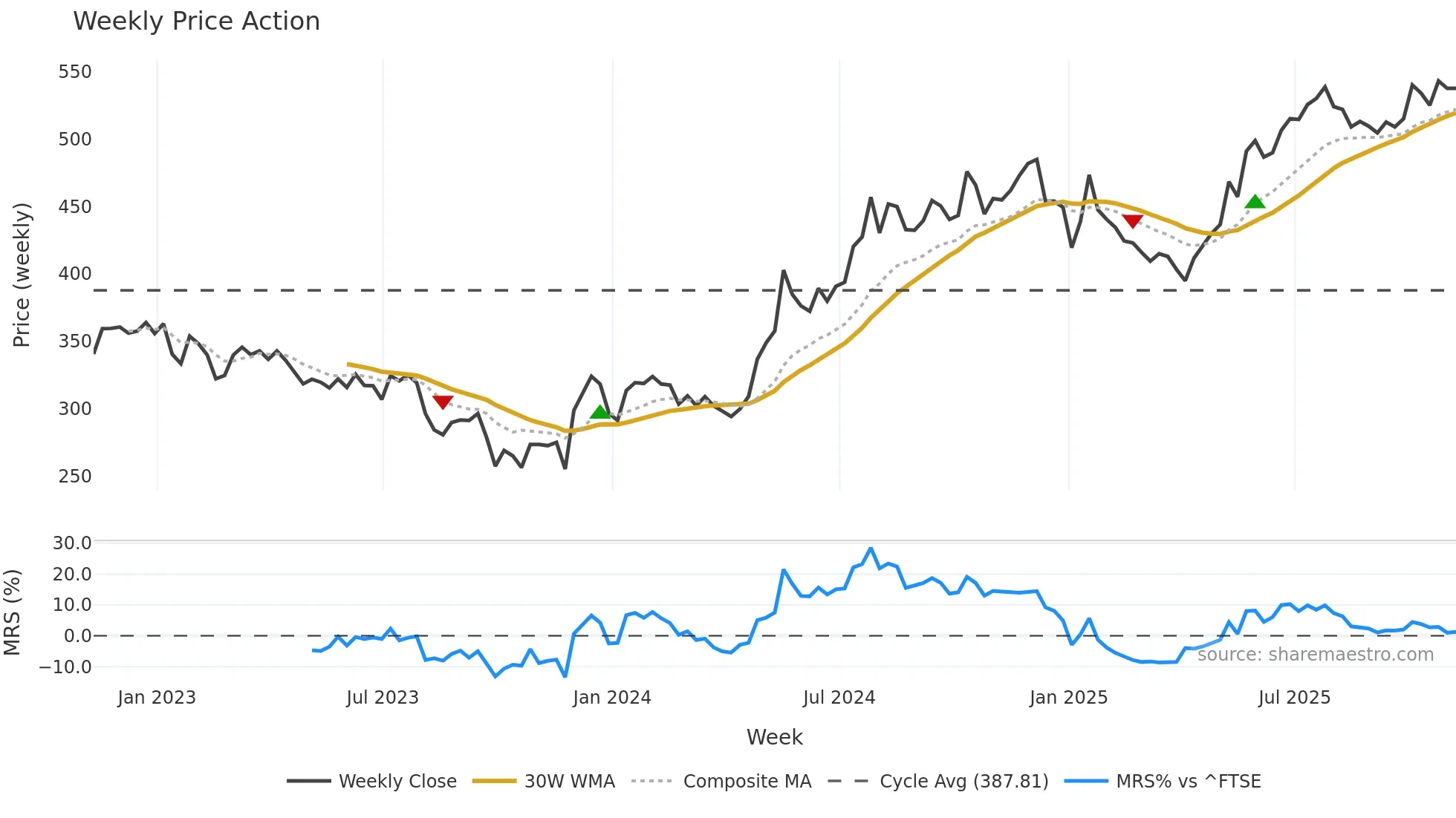 AJB weekly Price Action chart, closing 2025-11-07