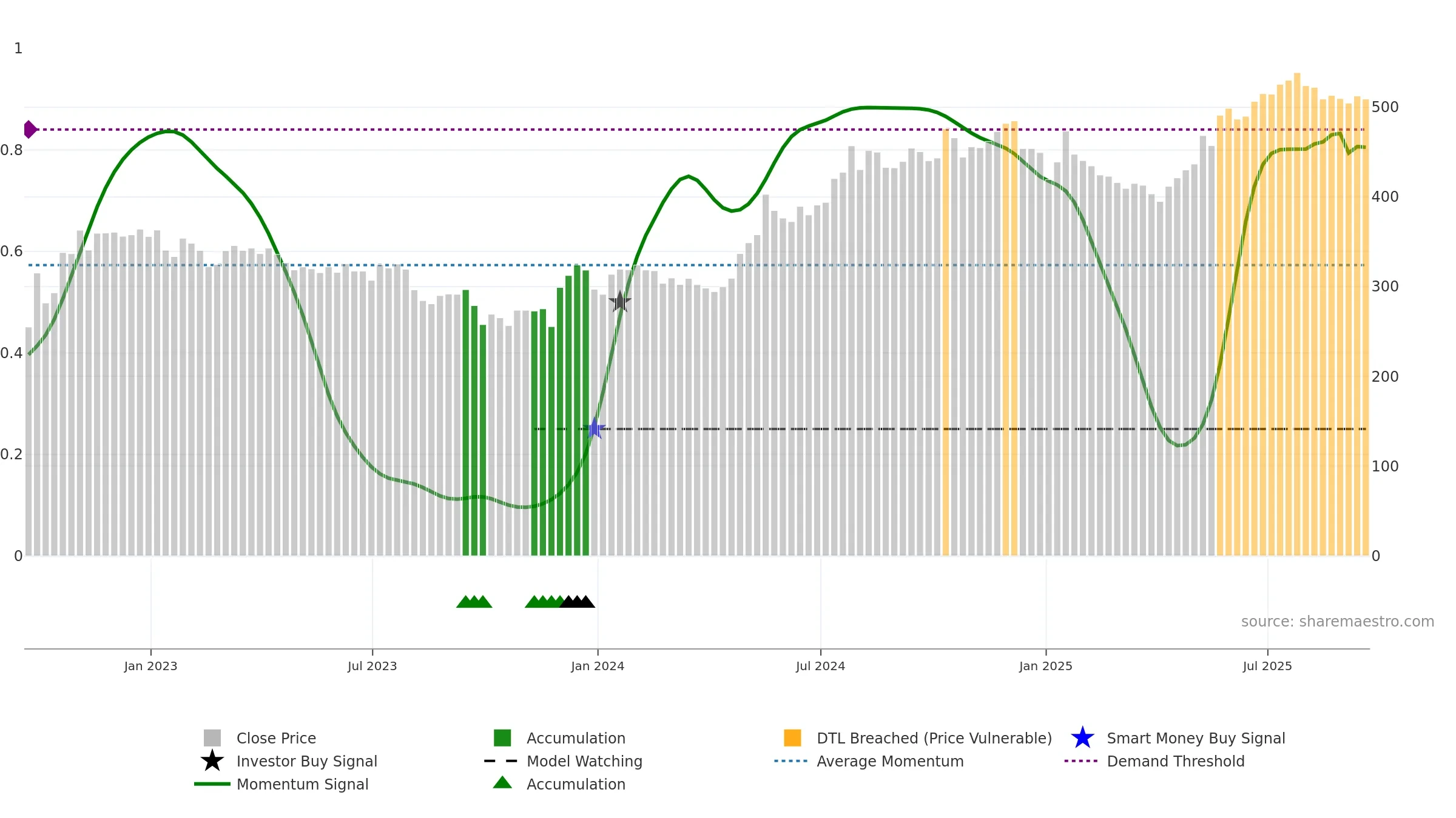 AJB weekly Smart Money chart, closing 2025-09-19.