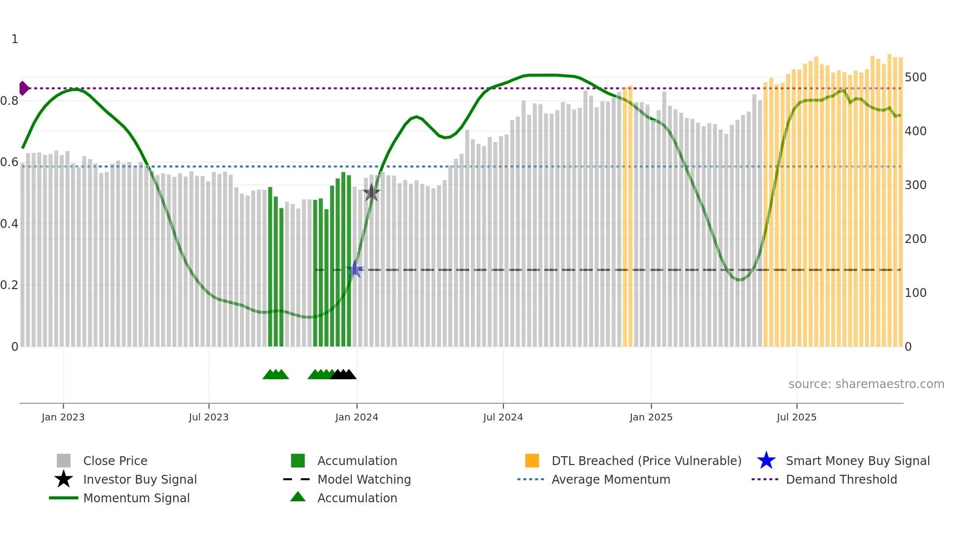 AJB weekly Smart Money chart