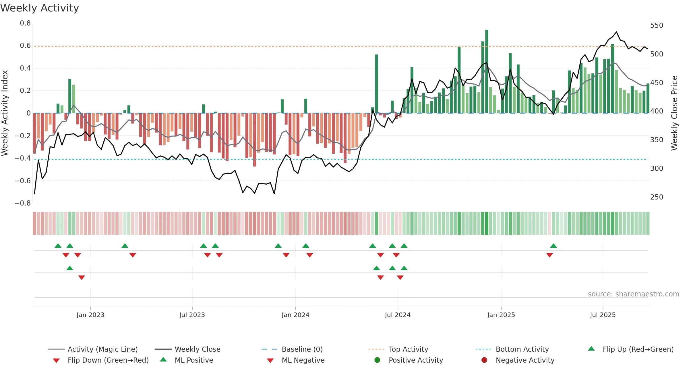 AJB weekly Activity chart, closing 2025-09-19.