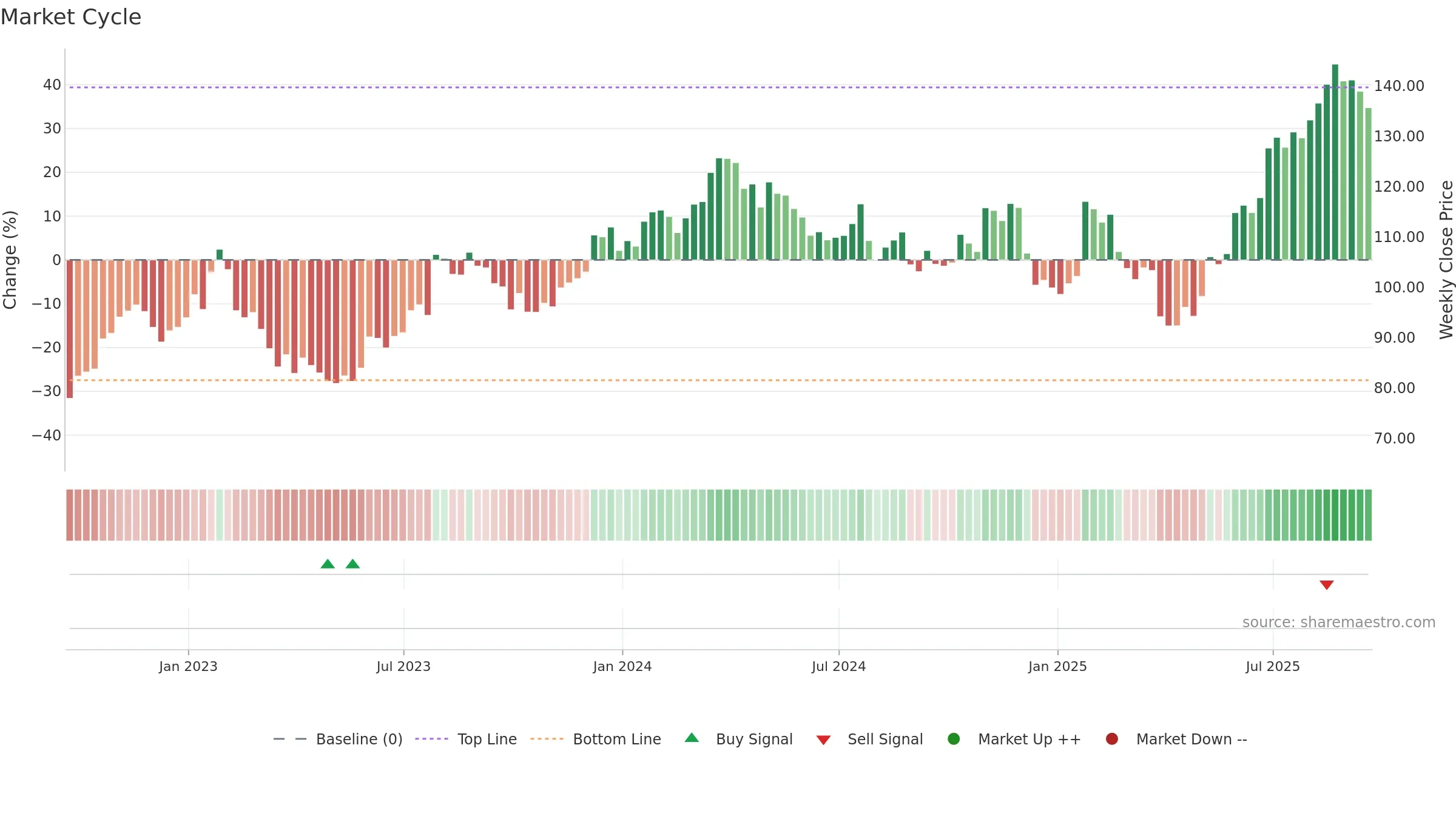 OSK weekly Market Cycle chart, closing 2025-09-19.
