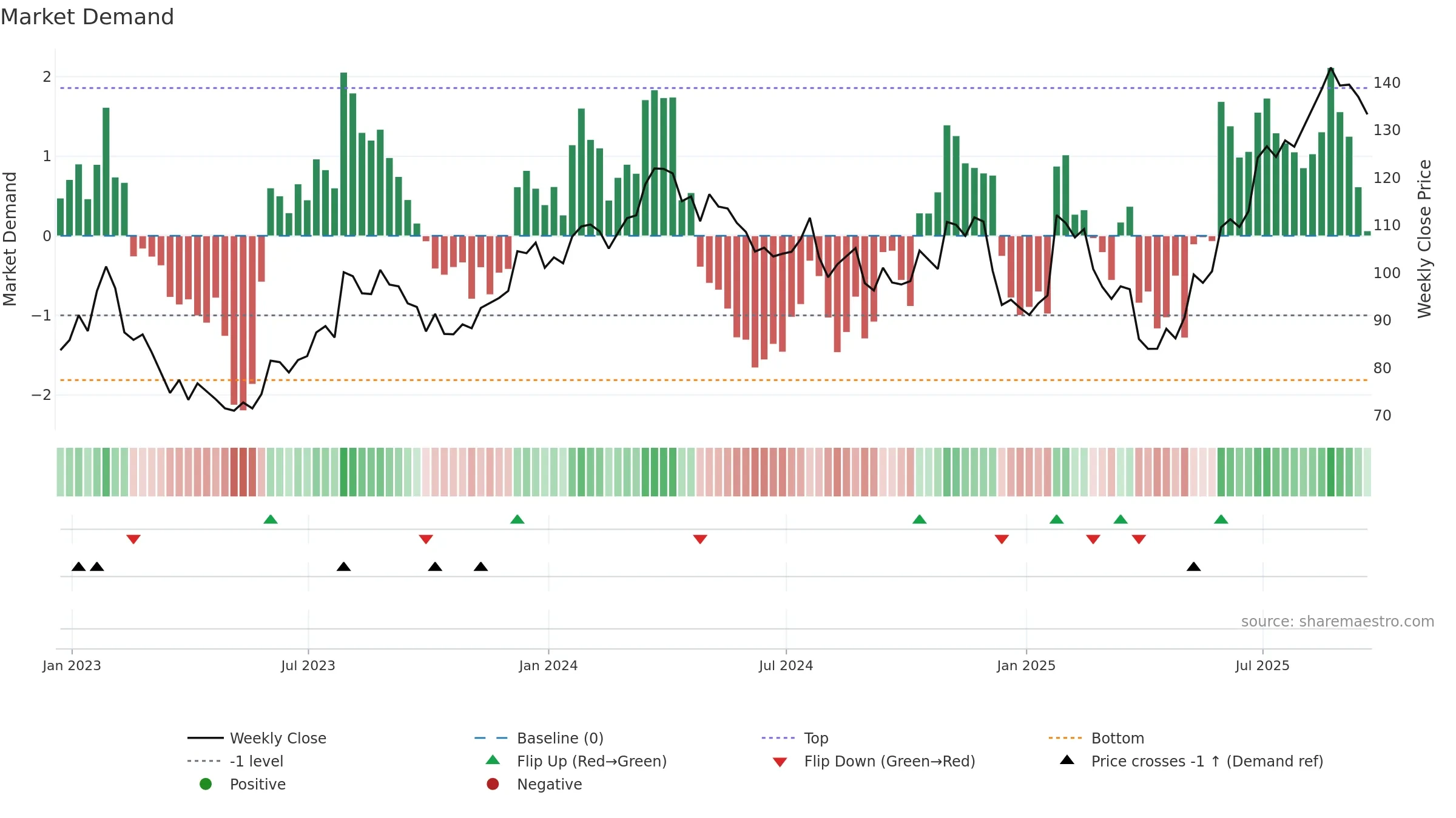 OSK weekly Market Demand chart, closing 2025-09-19.