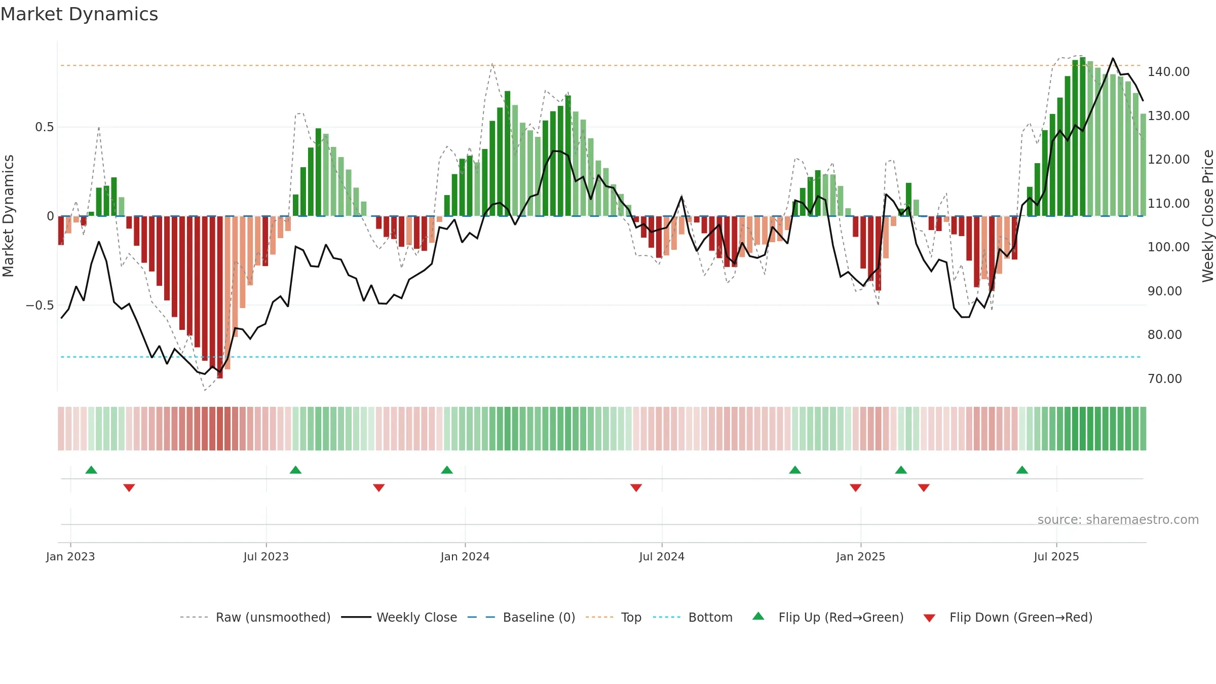 OSK weekly Market Dynamics chart, closing 2025-09-19.