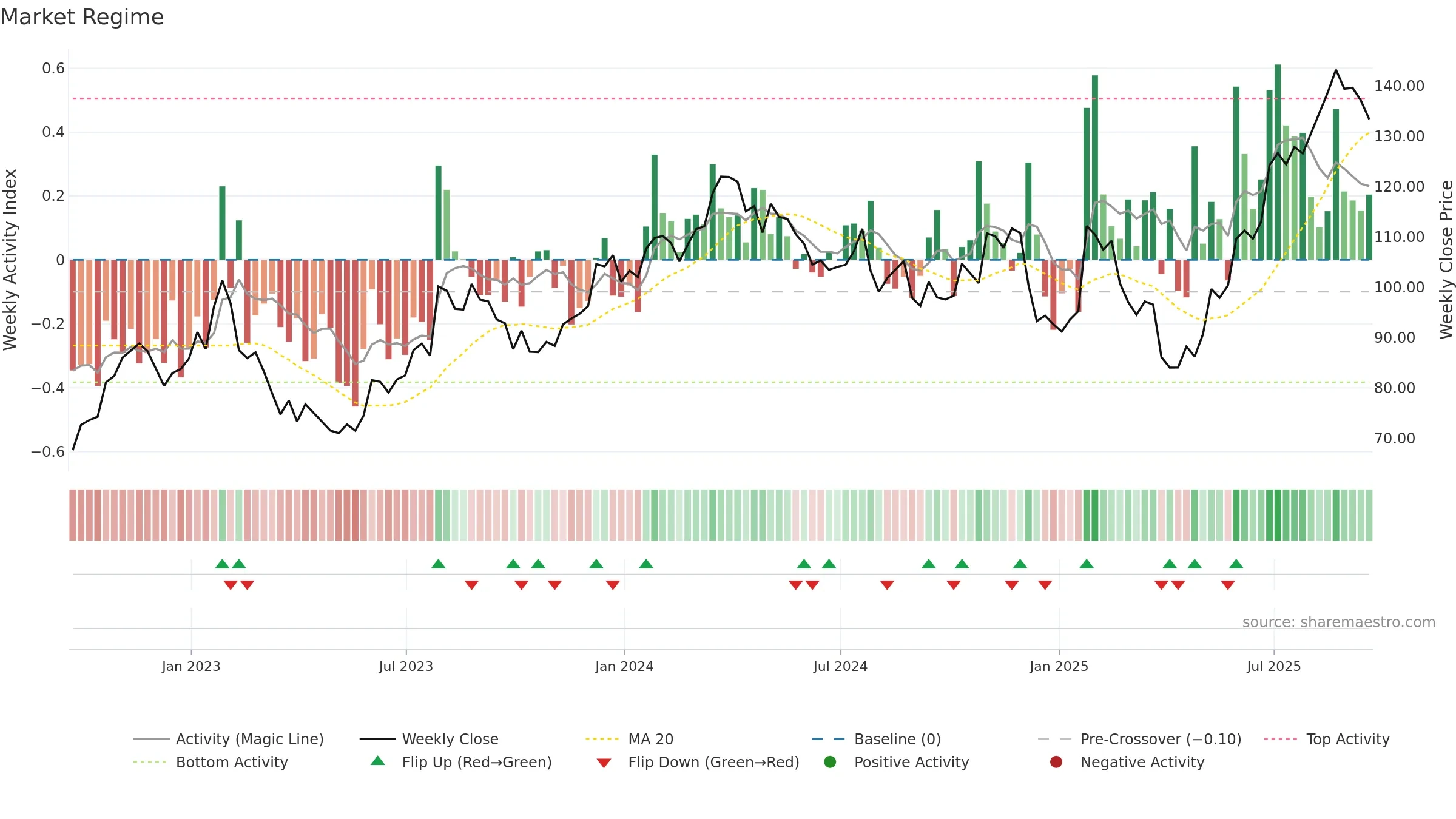 OSK weekly Market Snapshot chart, closing 2025-09-19.