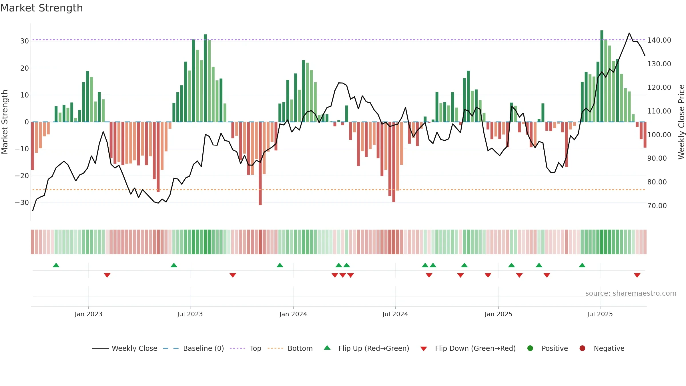 OSK weekly Market Strength chart, closing 2025-09-19.