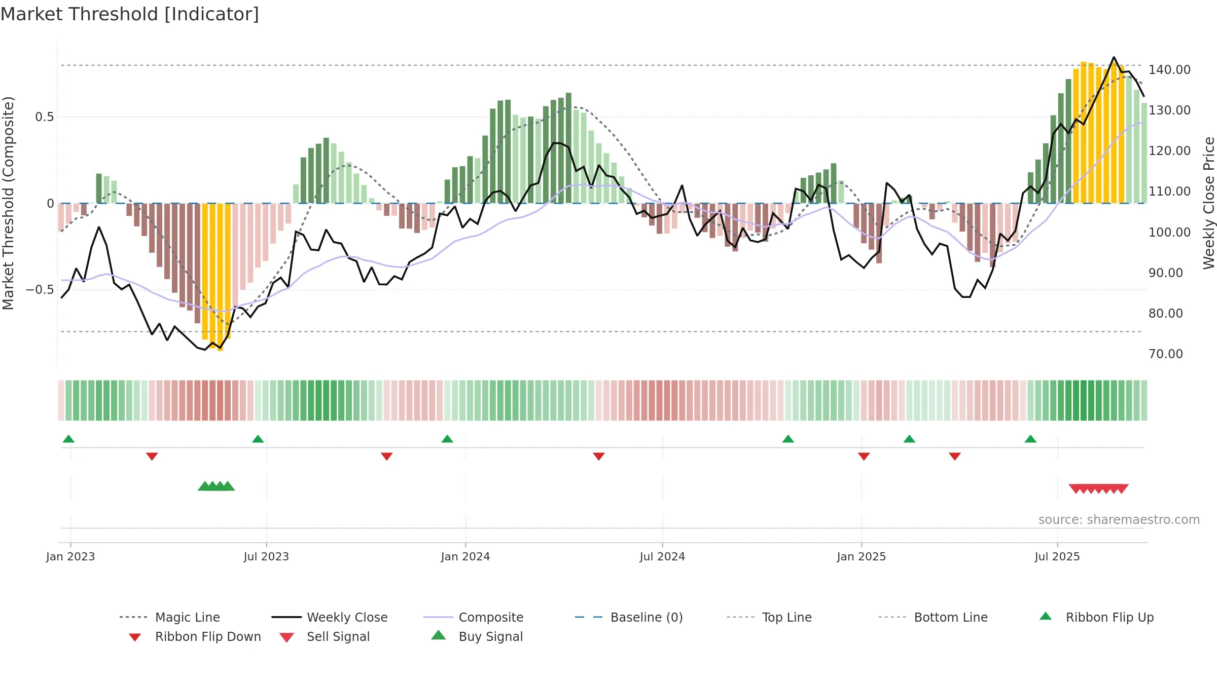 OSK weekly Market Threshold chart, closing 2025-09-19.
