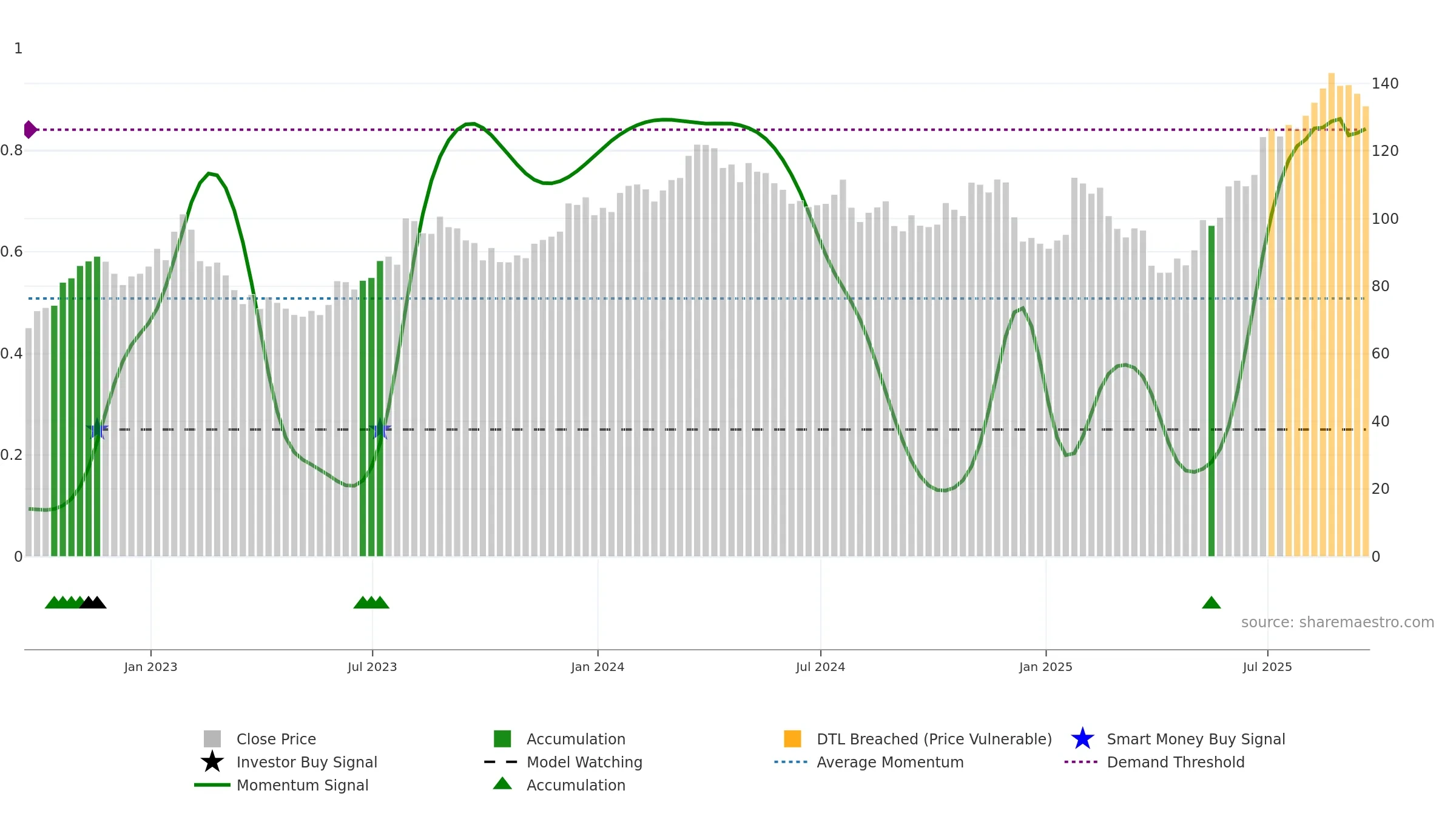 OSK weekly Smart Money chart, closing 2025-09-19.