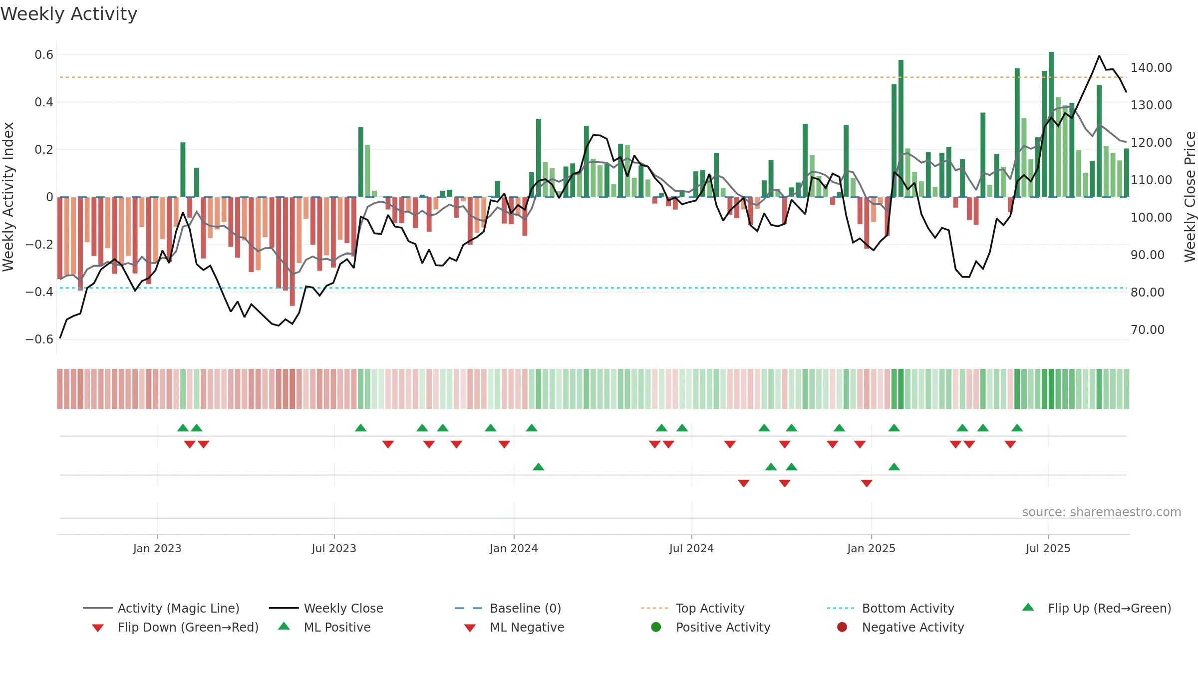 OSK weekly Activity chart, closing 2025-09-19.
