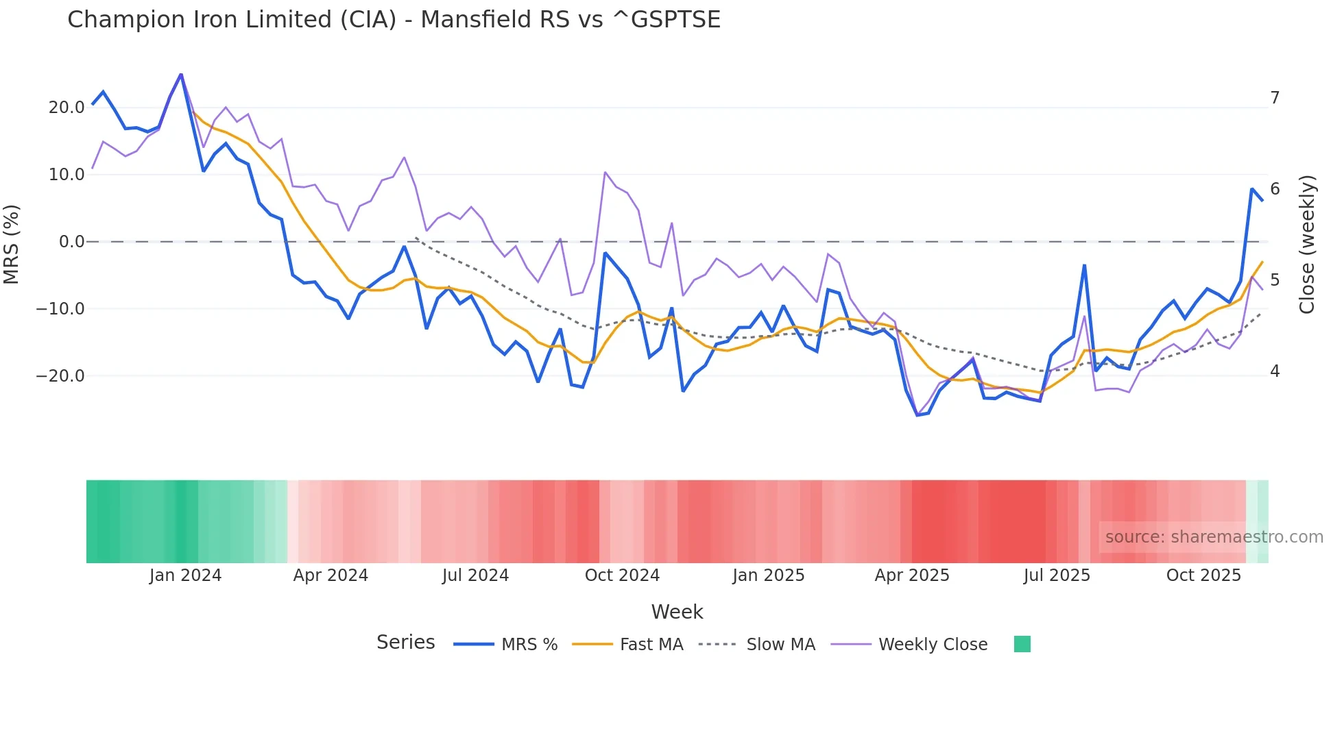 CIA Mansfield Relative Strength chart
