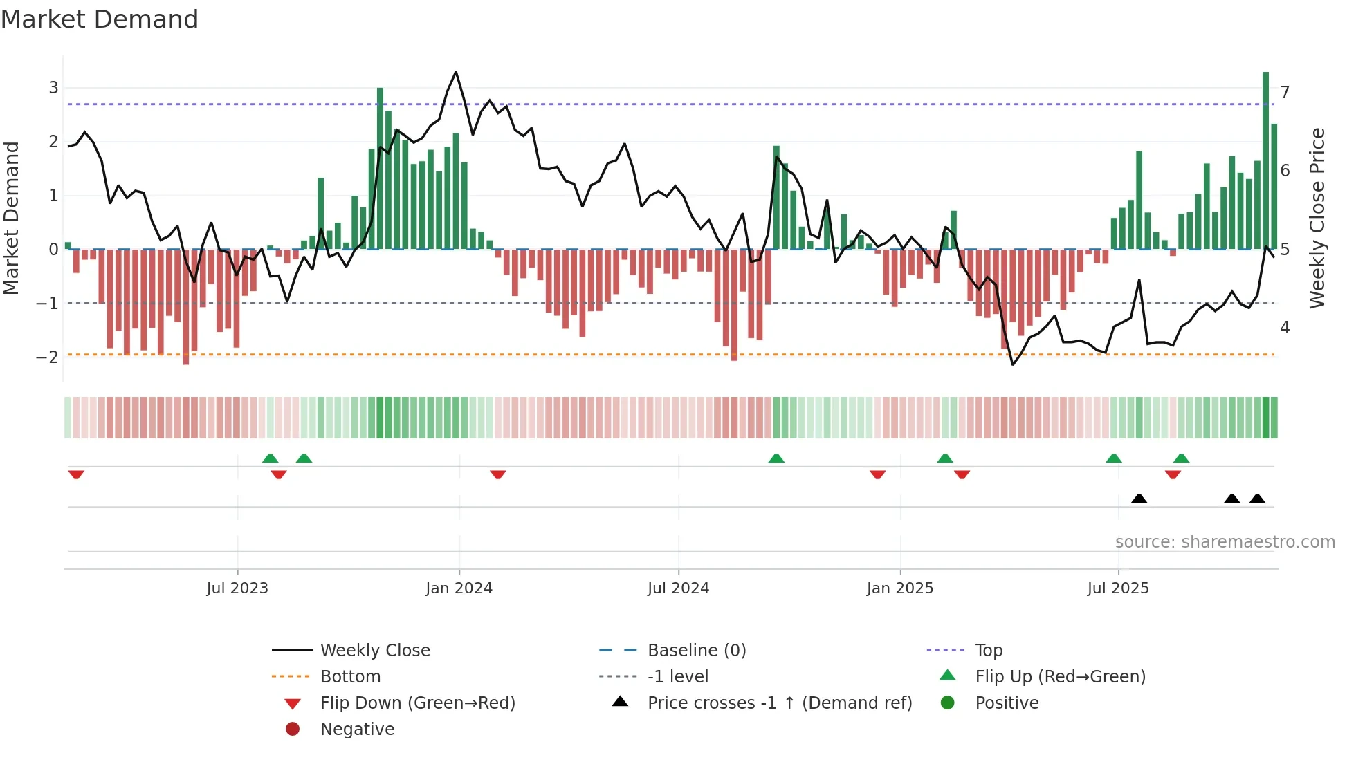 CIA weekly Market Demand chart