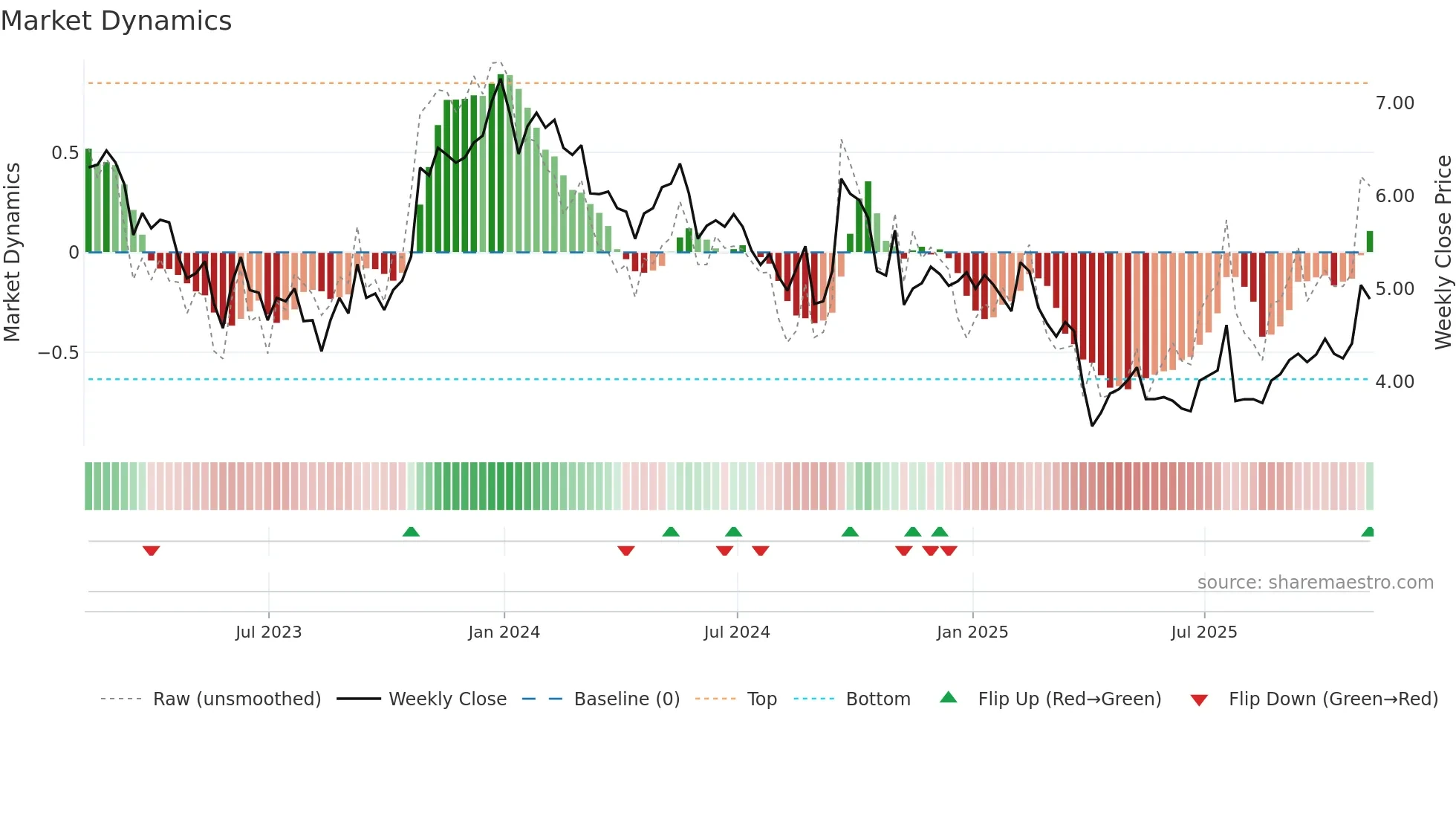 CIA weekly Market Dynamics chart