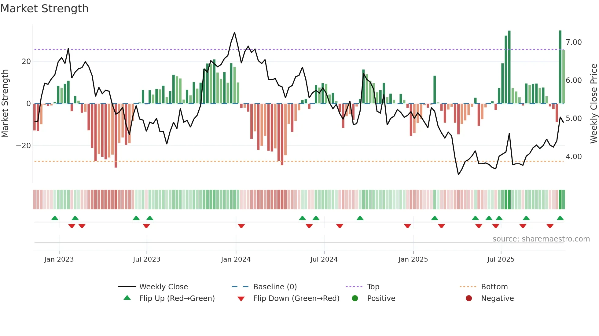 CIA weekly Market Strength chart