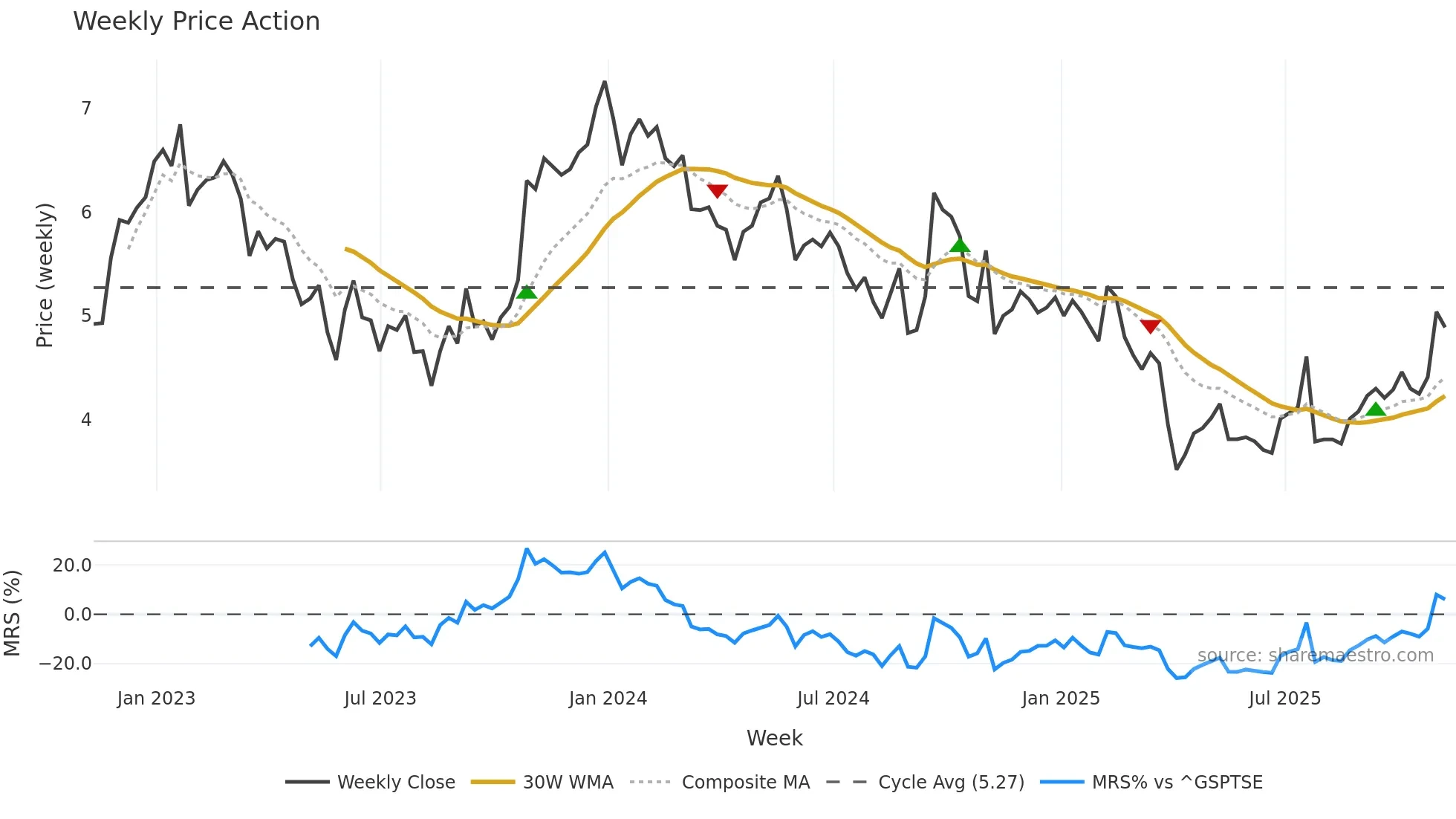CIA weekly Price Action chart, closing 2025-11-07