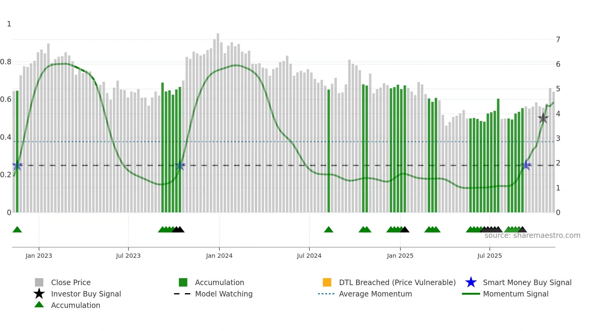 CIA weekly Smart Money chart