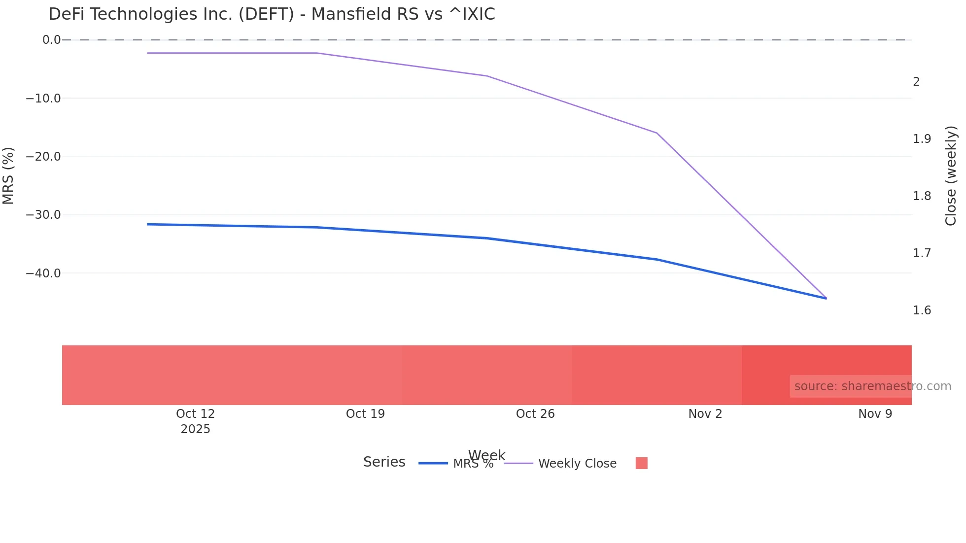 DEFT Mansfield Relative Strength chart