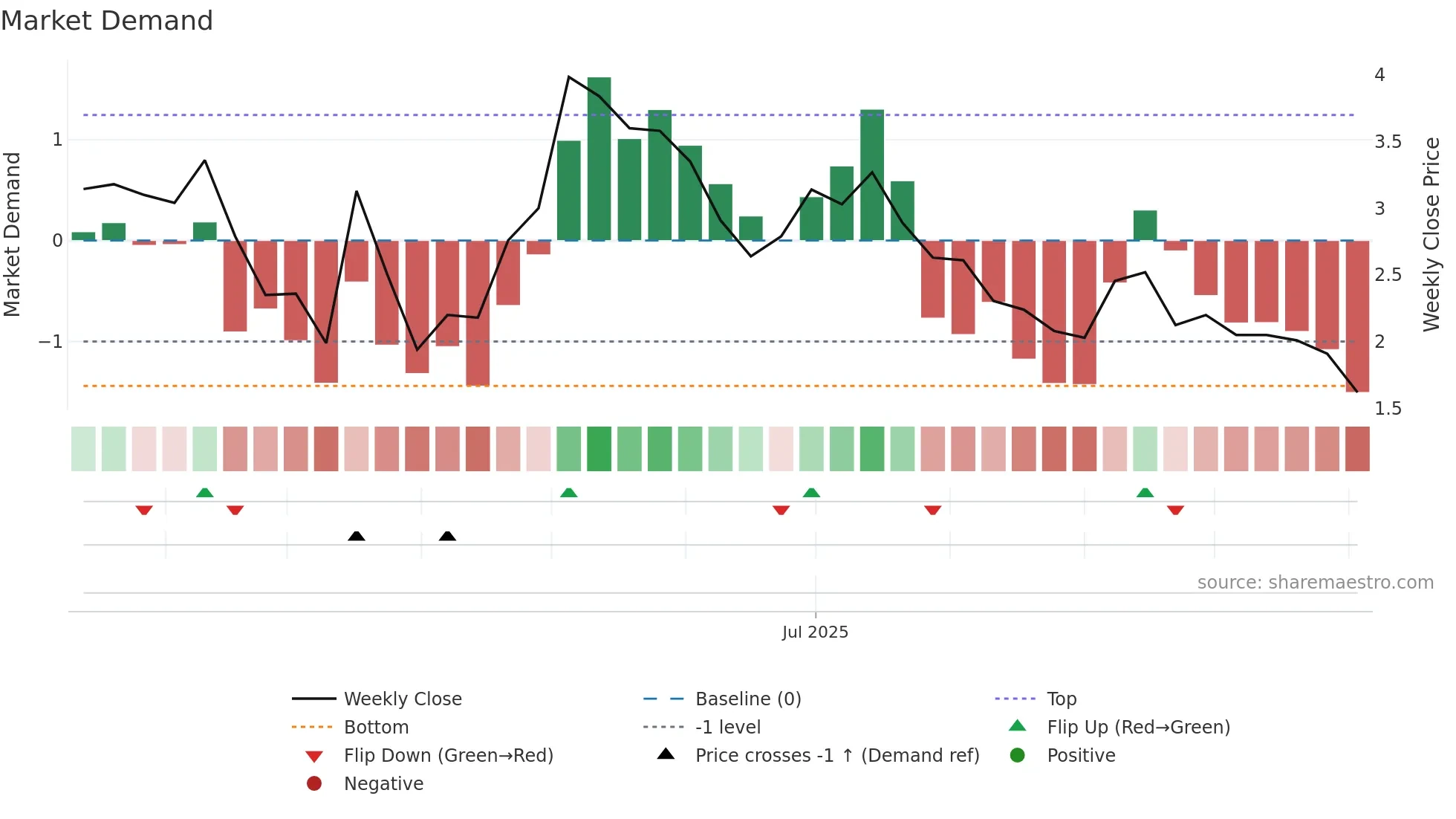 DEFT weekly Market Demand chart