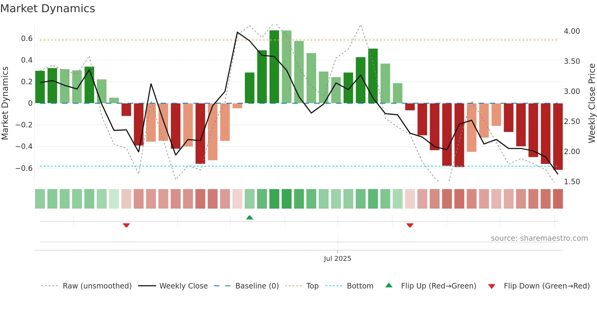 DEFT weekly Market Dynamics chart