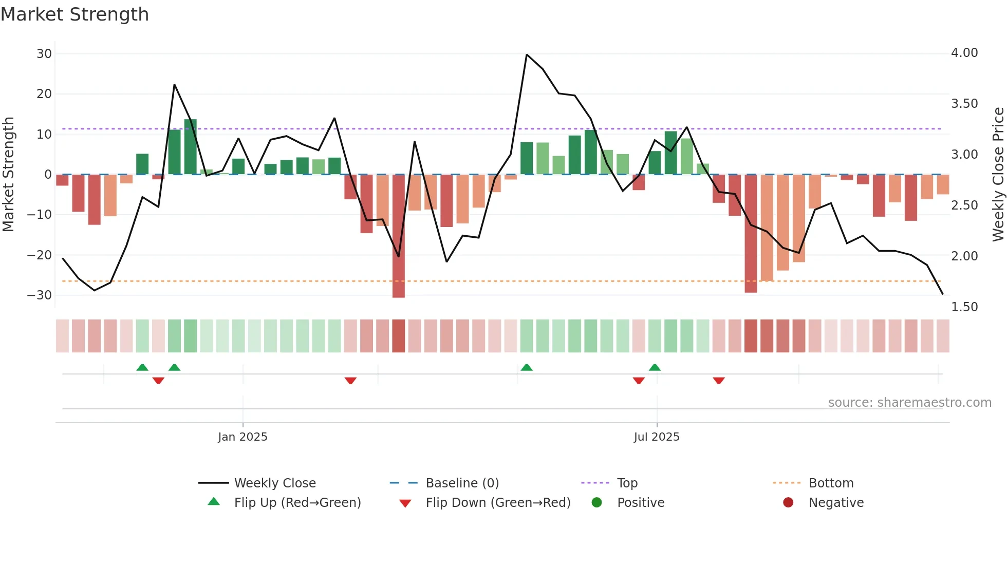 DEFT weekly Market Strength chart