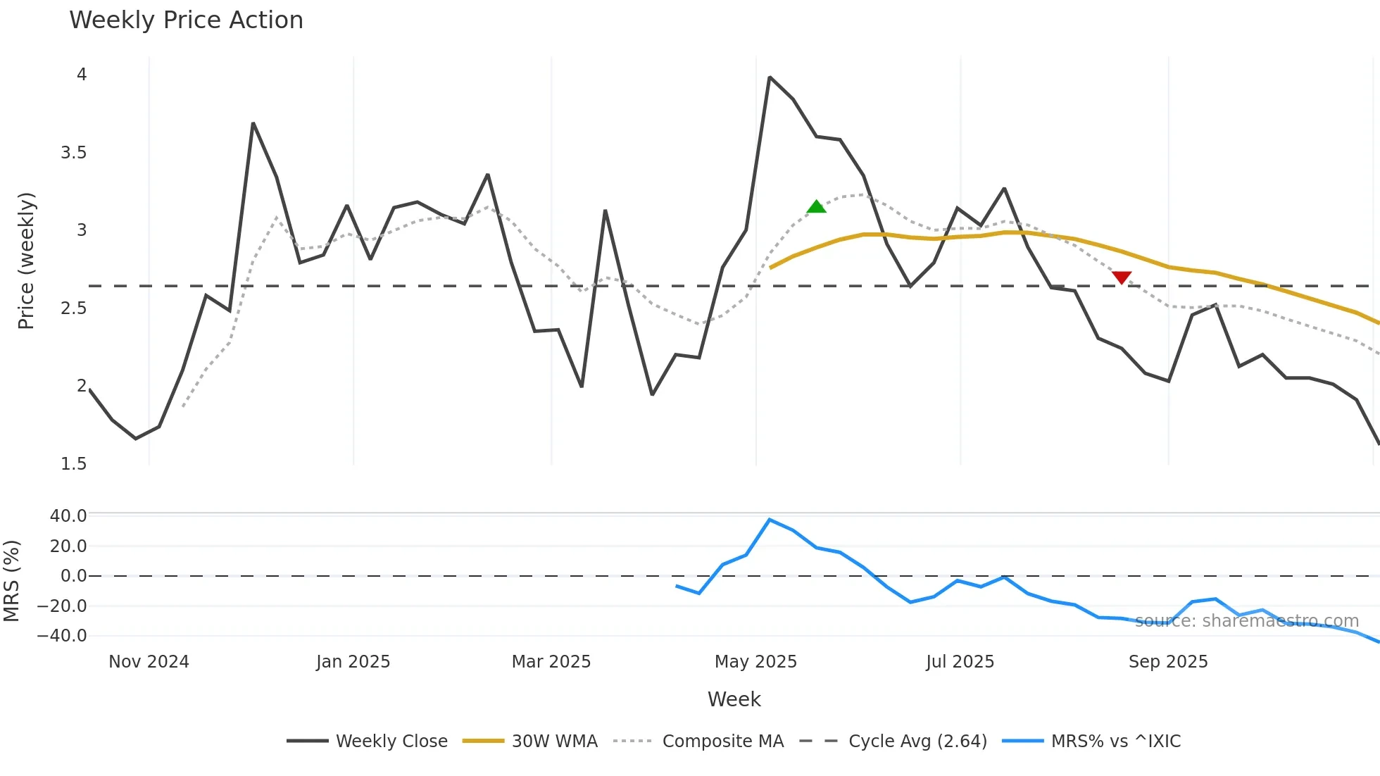 DEFT weekly Price Action chart, closing 2025-11-03