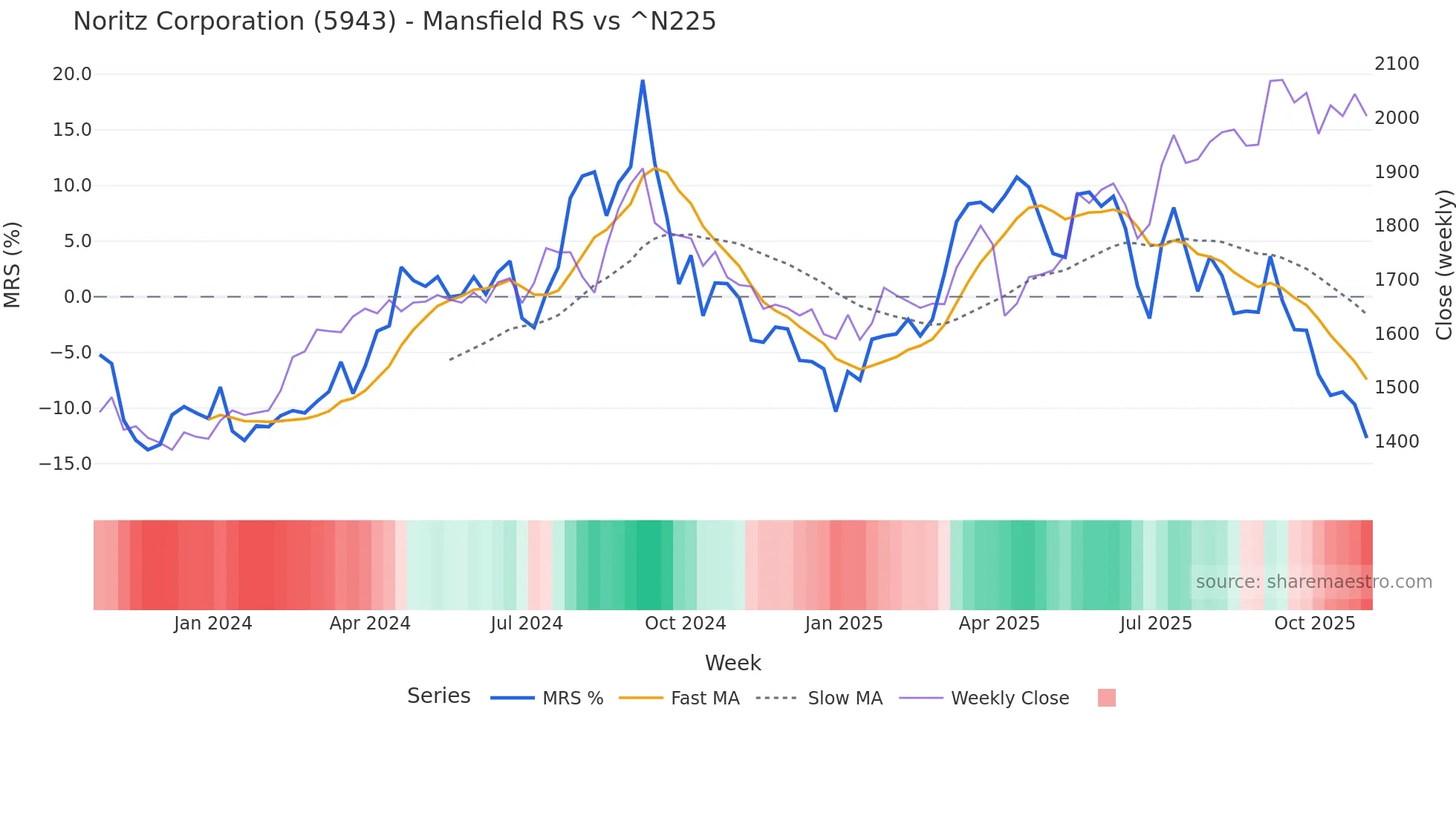 5943 Mansfield Relative Strength chart