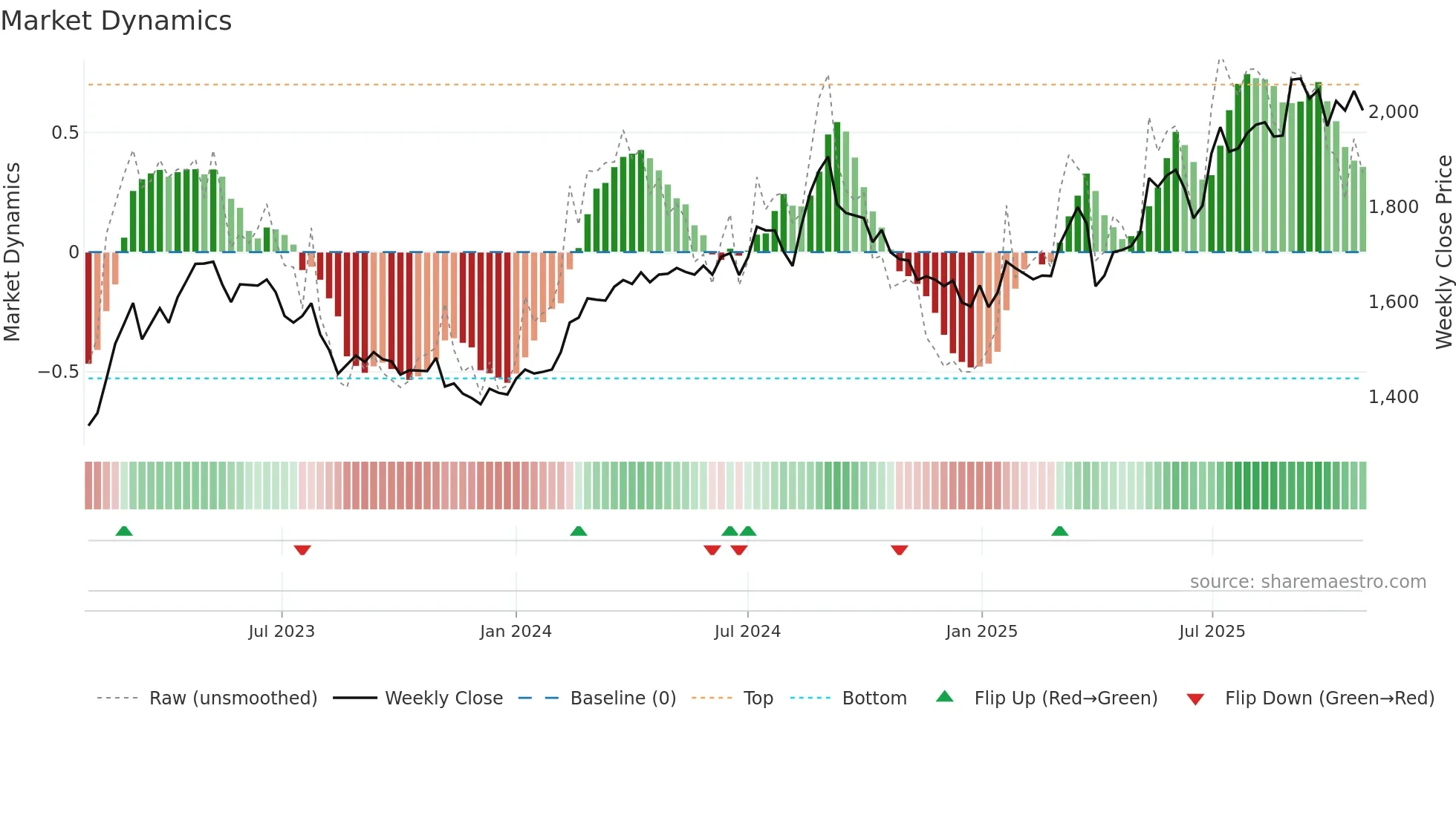 5943 weekly Market Dynamics chart