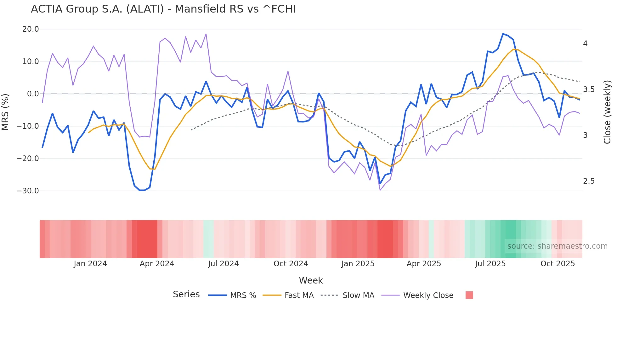 ALATI Mansfield Relative Strength chart