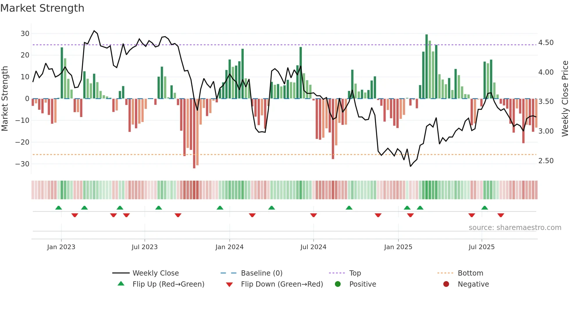 ALATI weekly Market Strength chart