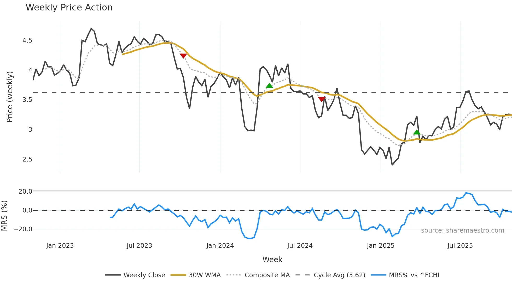 ALATI weekly Price Action chart, closing 2025-10-27