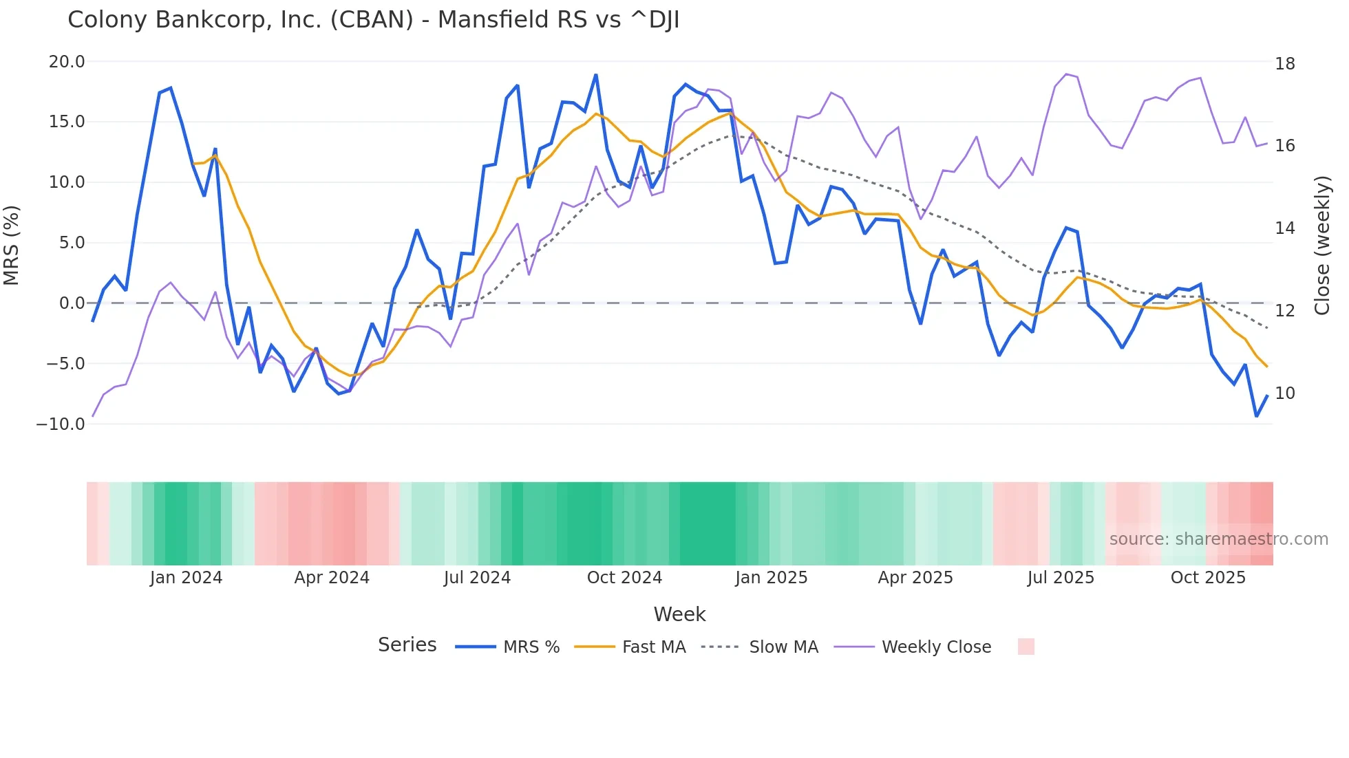CBAN Mansfield Relative Strength chart