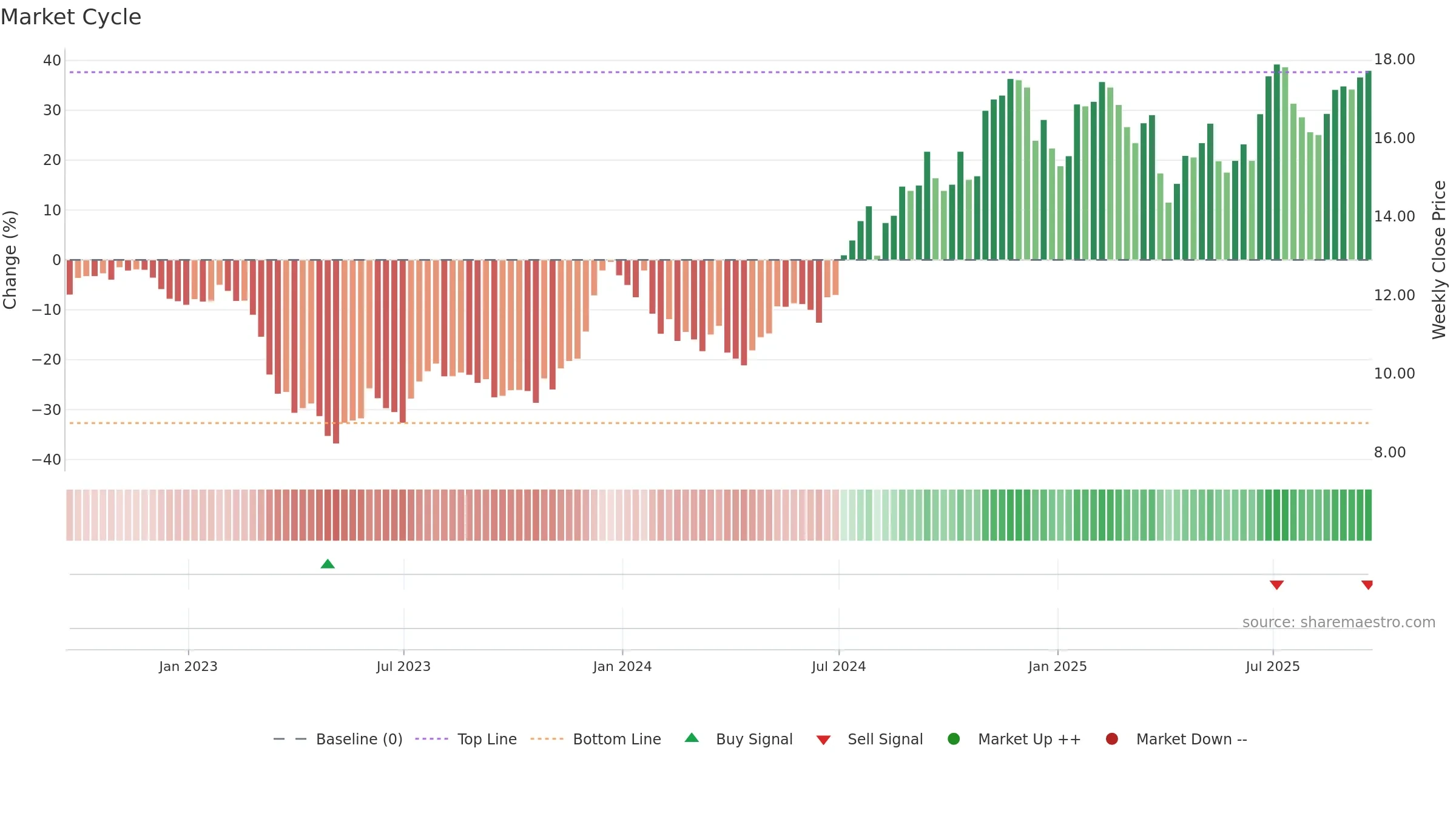 CBAN weekly Market Cycle chart, closing 2025-09-19.