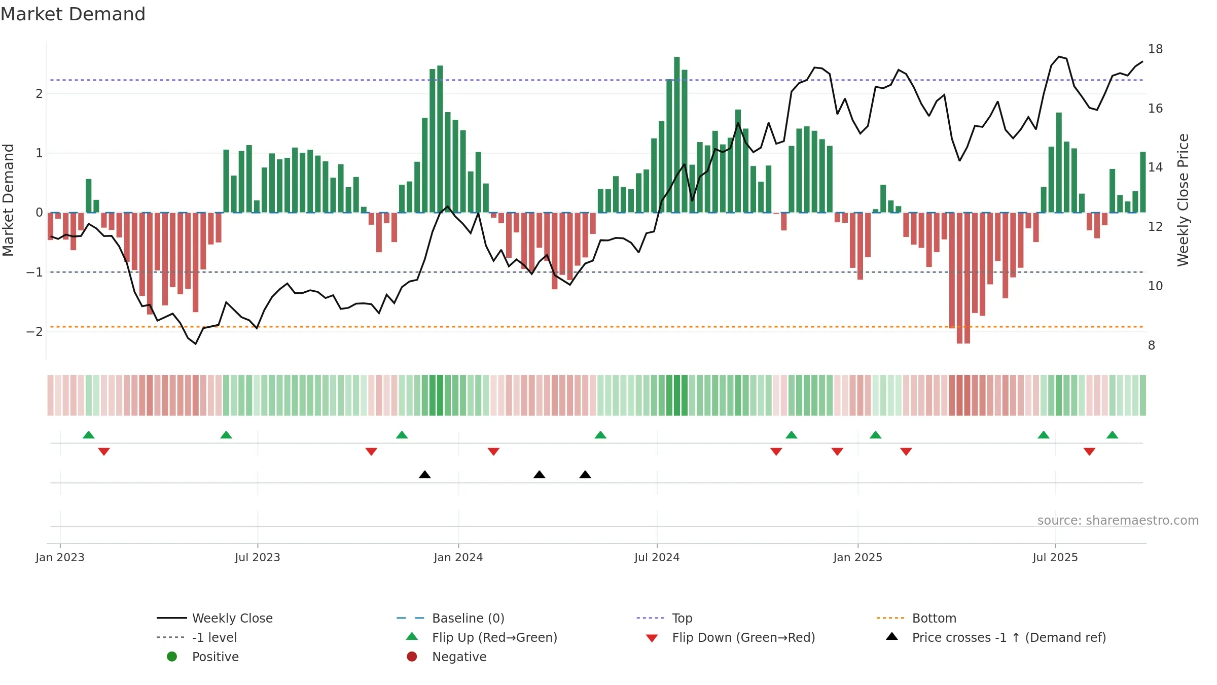 CBAN weekly Market Demand chart, closing 2025-09-19.