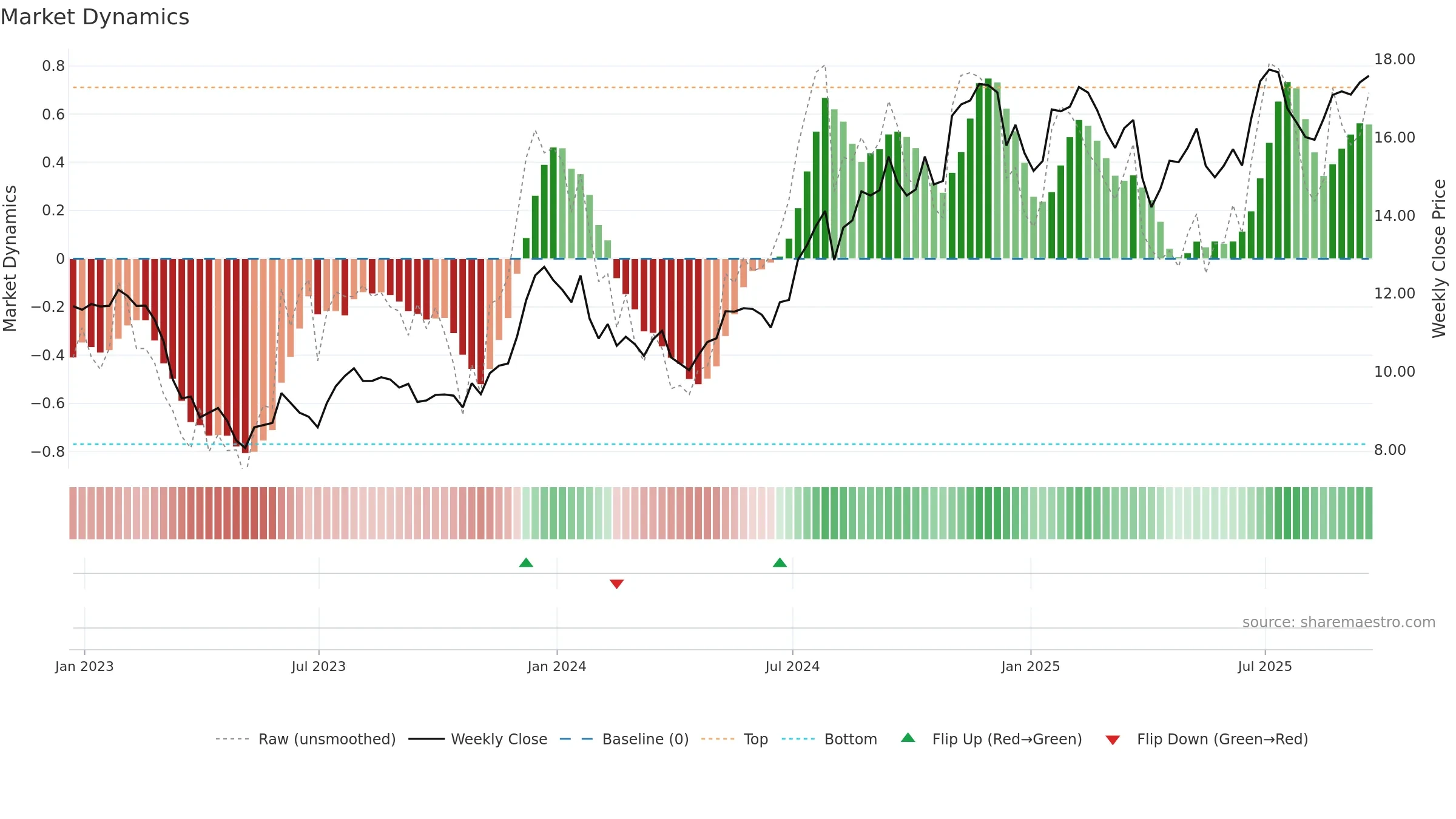 CBAN weekly Market Dynamics chart, closing 2025-09-19.