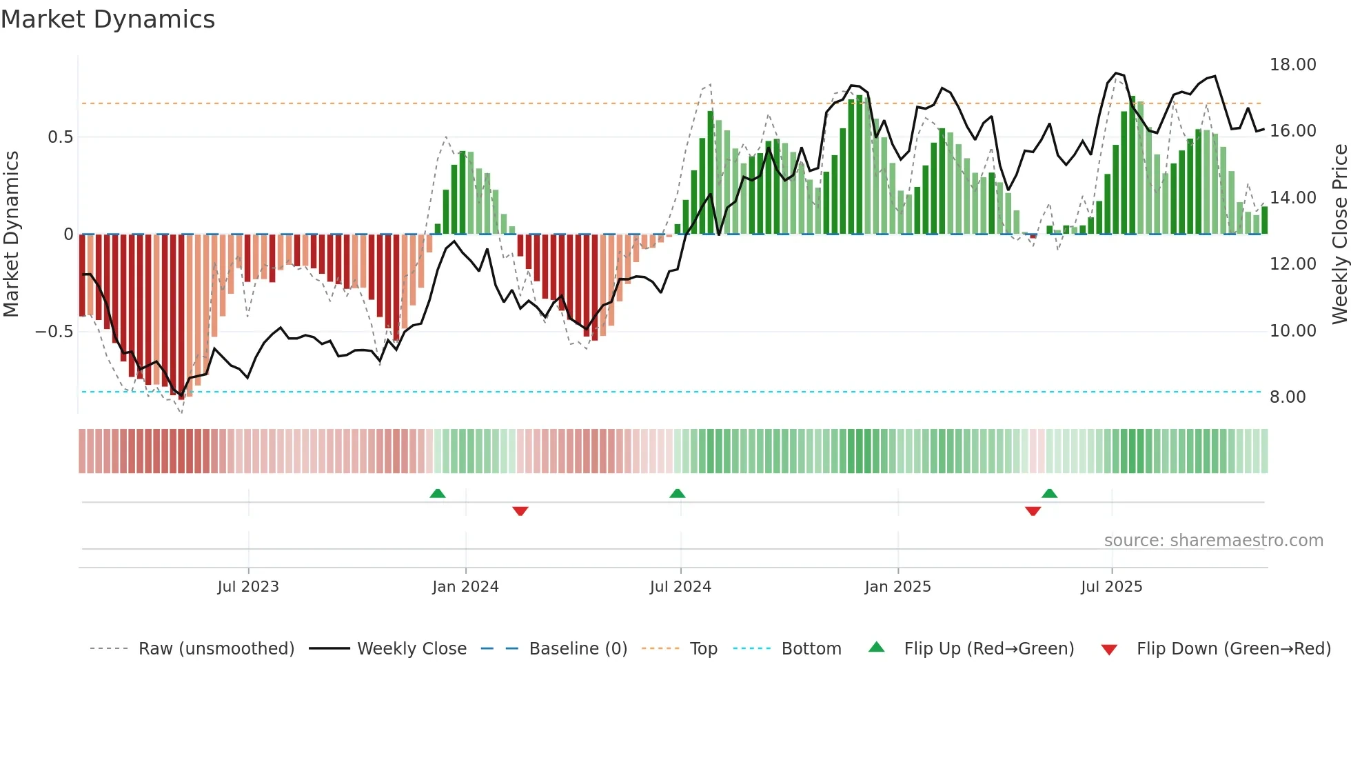 CBAN weekly Market Dynamics chart