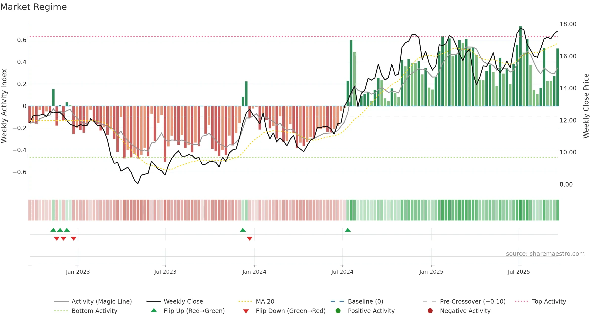 CBAN weekly Market Snapshot chart, closing 2025-09-19.